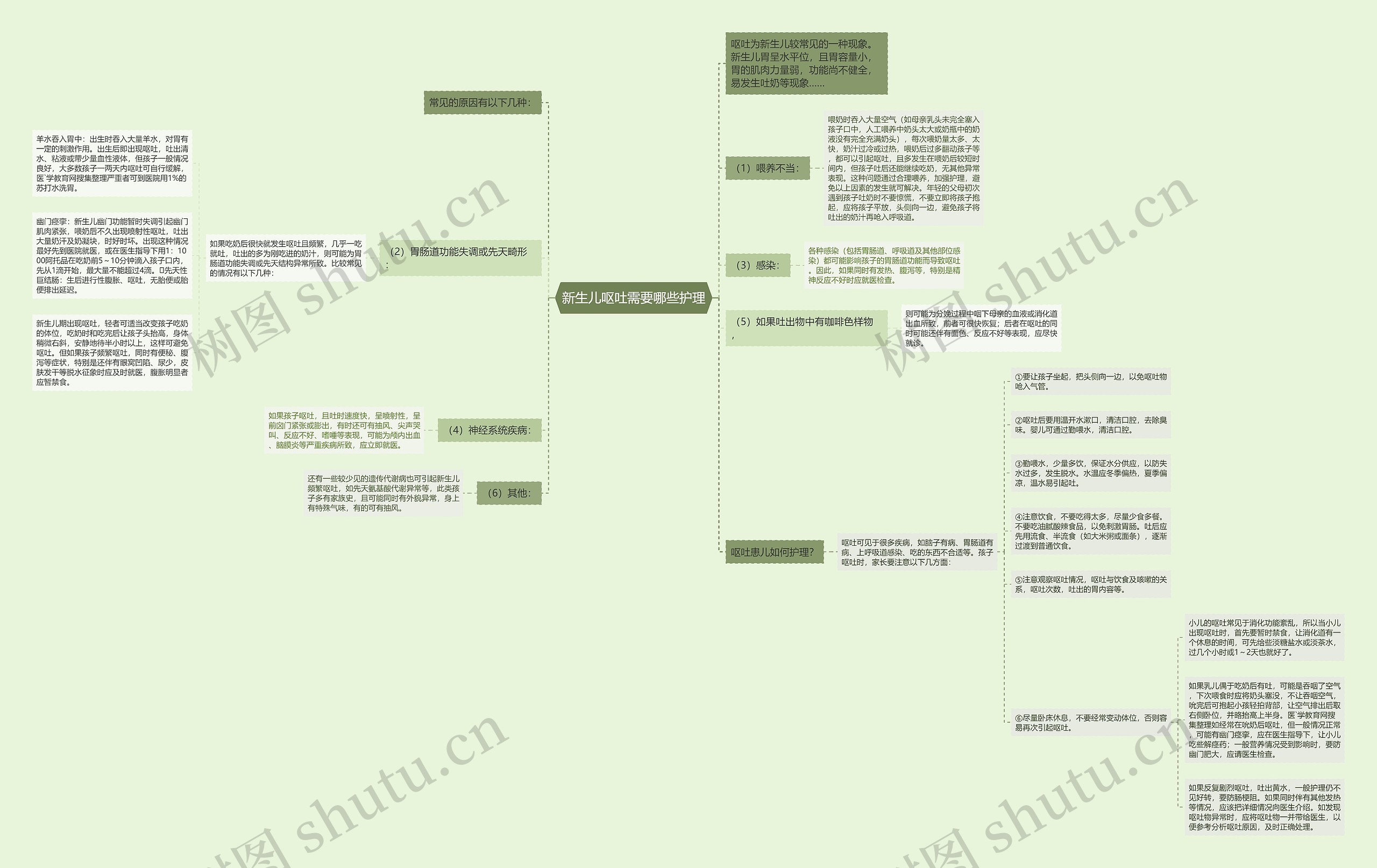 新生儿呕吐需要哪些护理思维导图