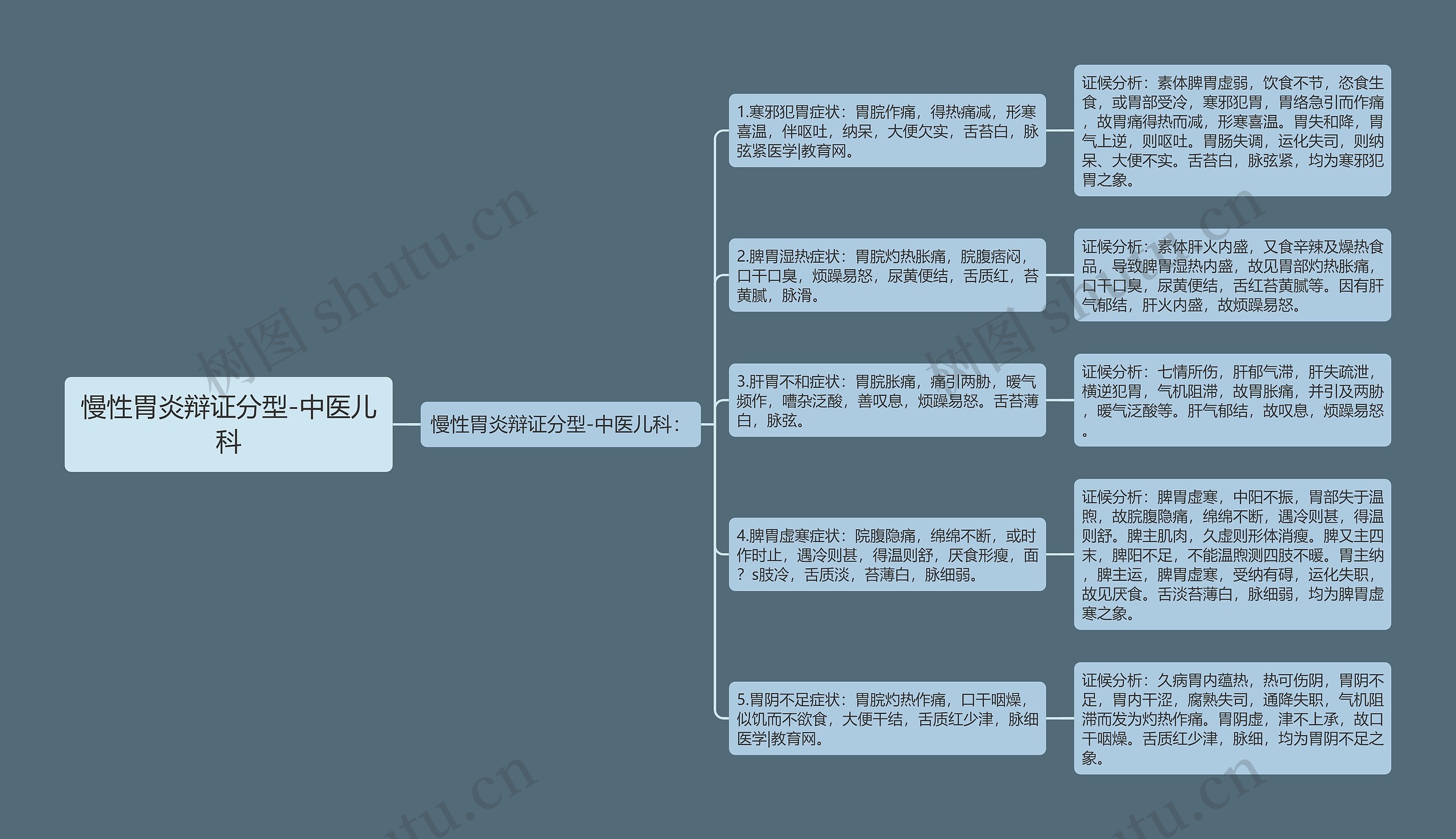 慢性胃炎辩证分型-中医儿科思维导图