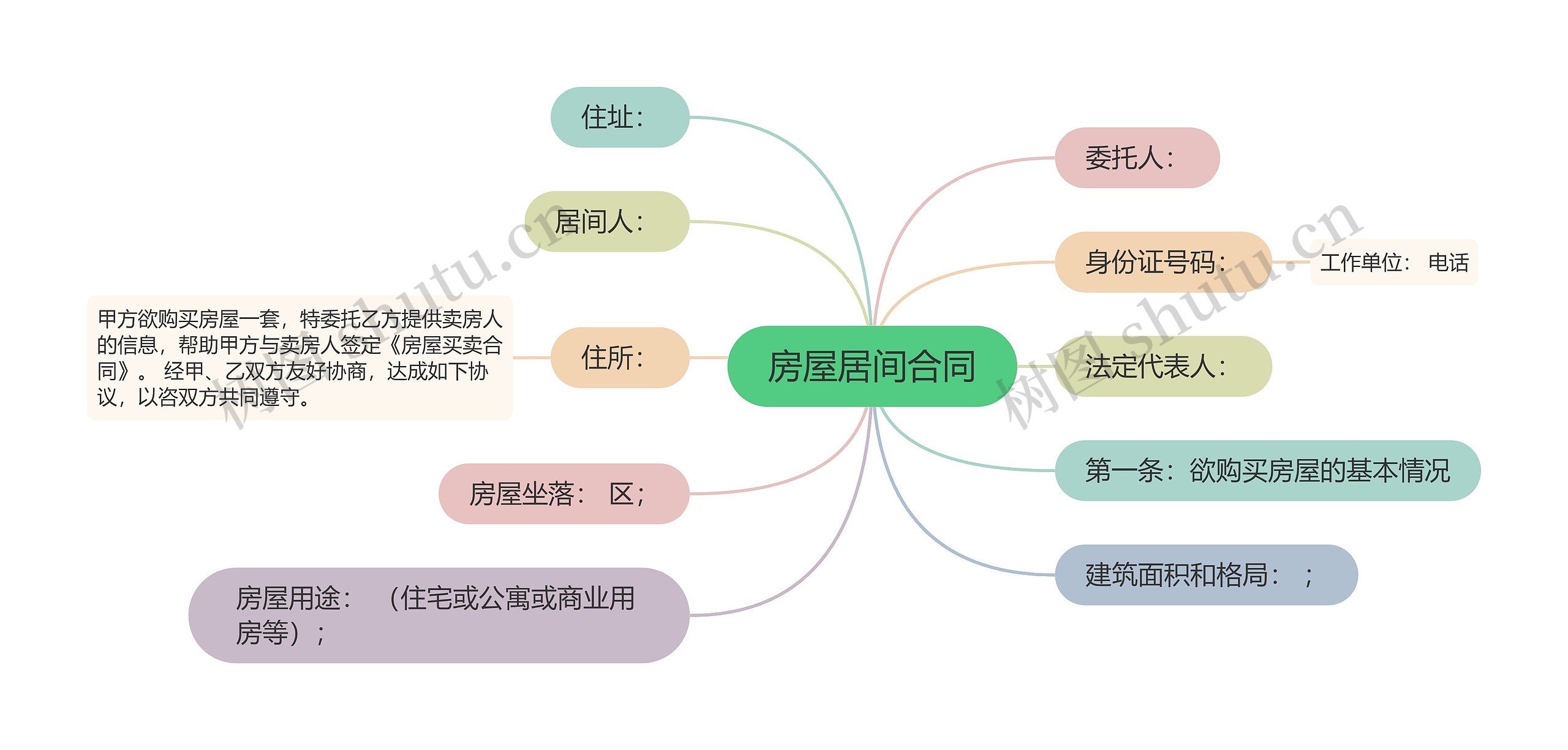 房屋居间合同思维导图