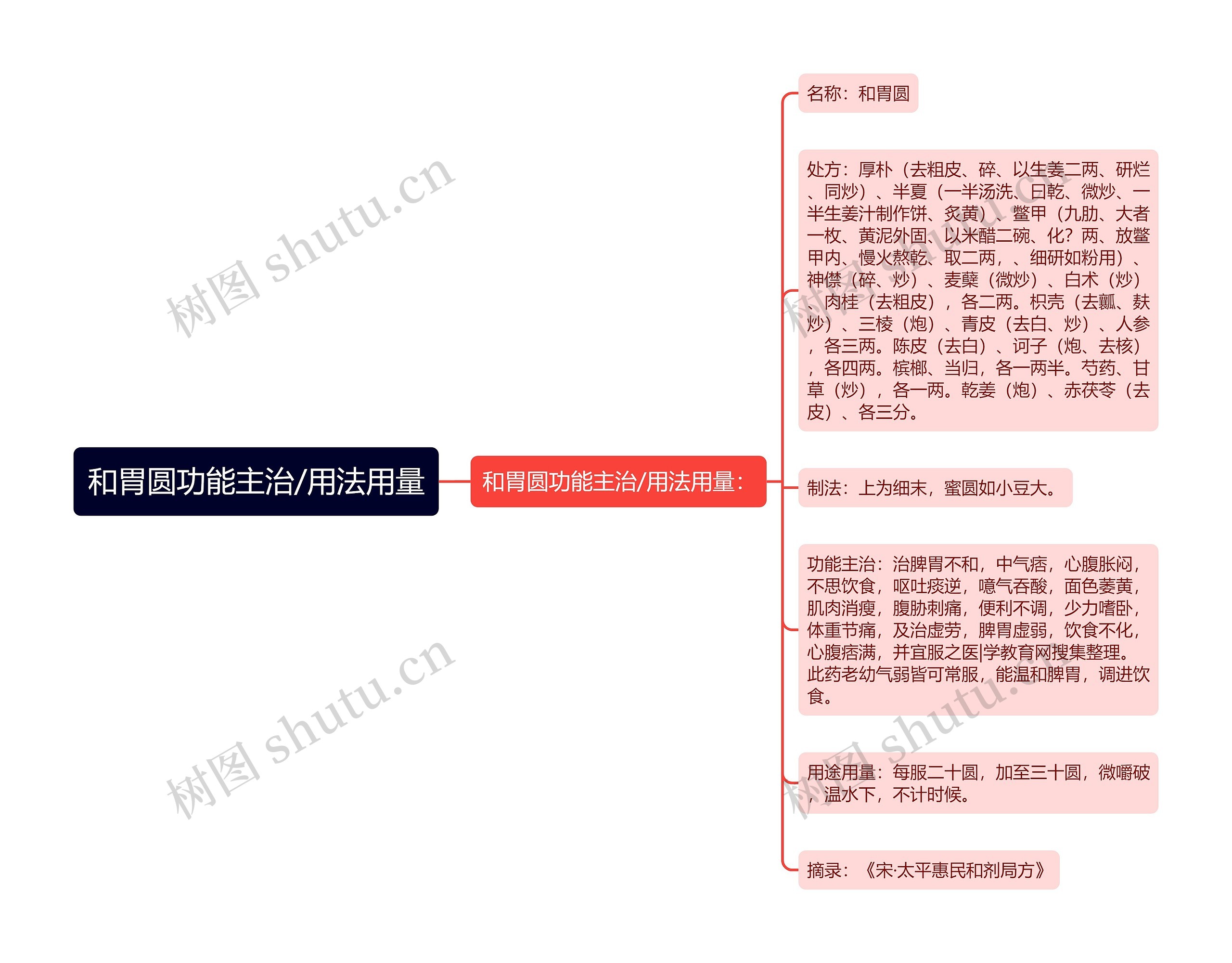 和胃圆功能主治/用法用量思维导图