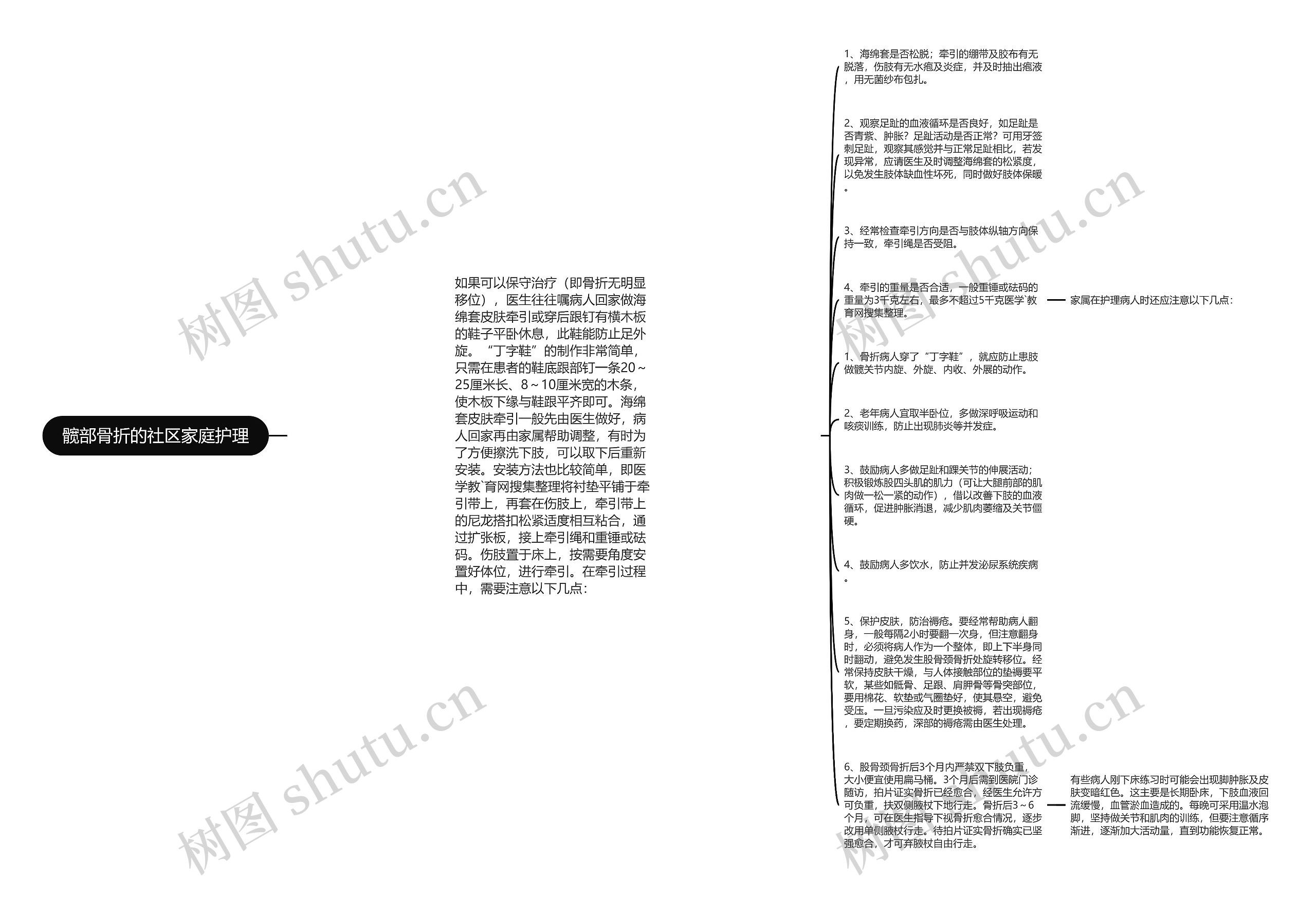 髋部骨折的社区家庭护理思维导图