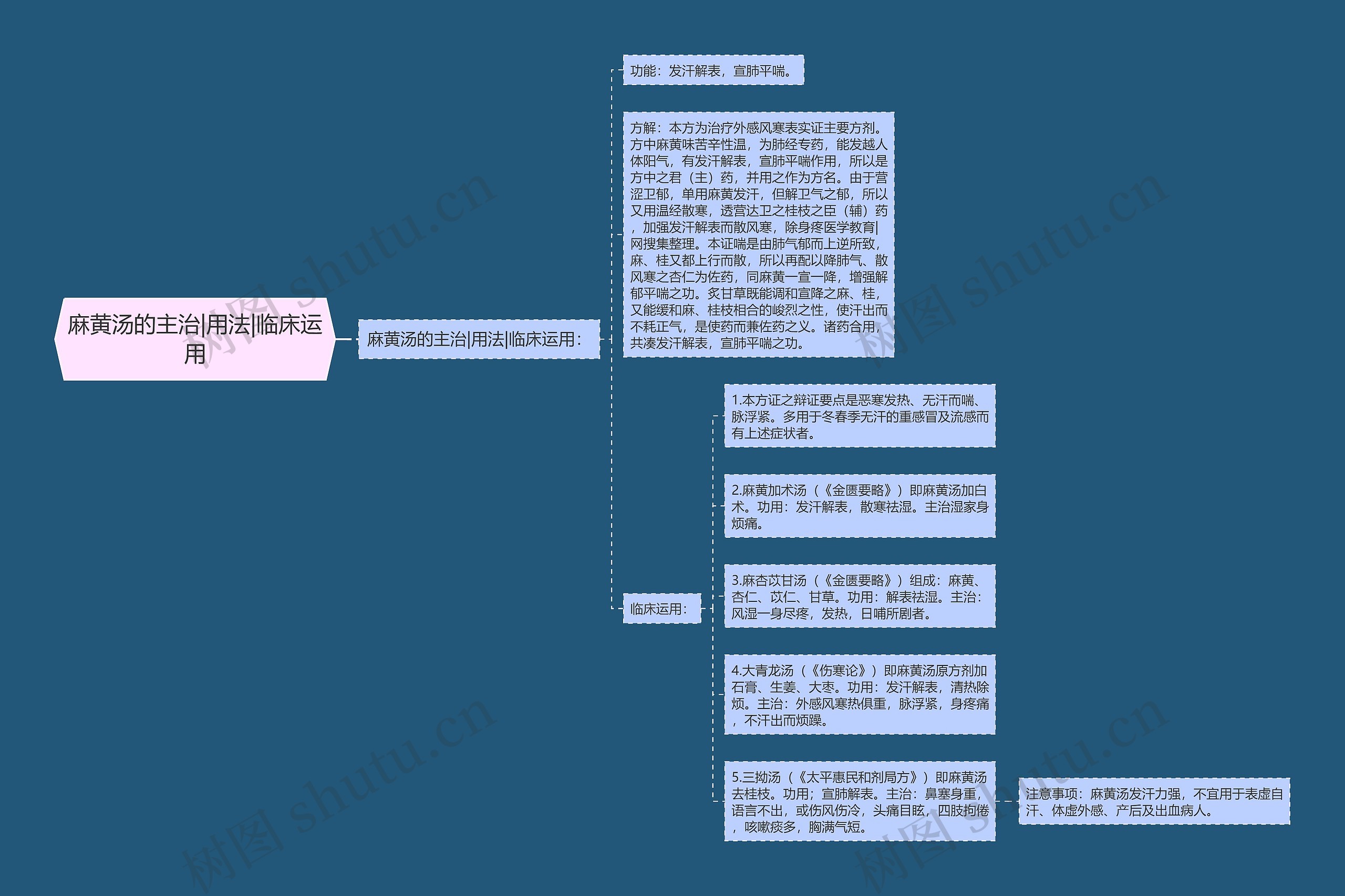 麻黄汤的主治|用法|临床运用思维导图