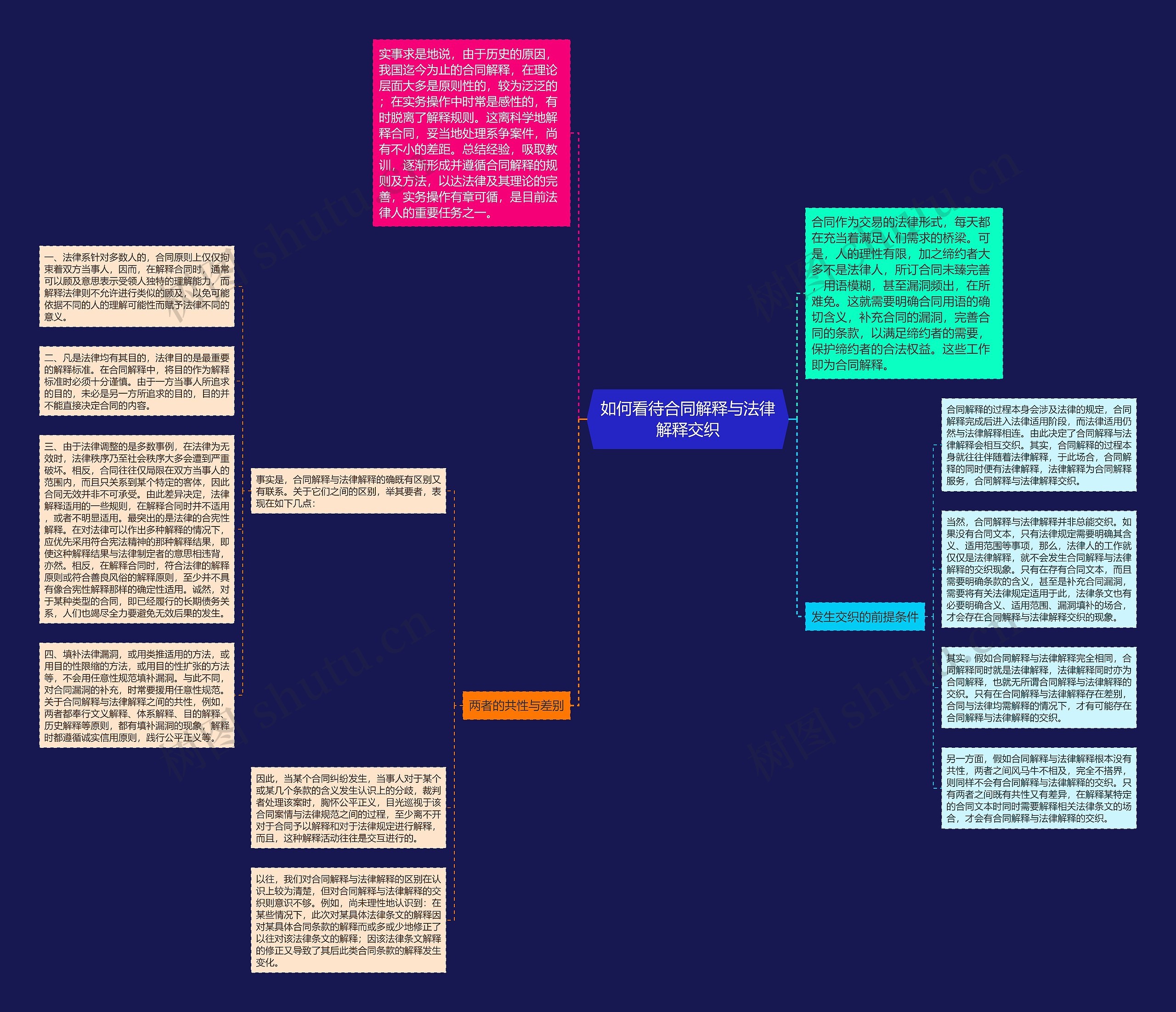 如何看待合同解释与法律解释交织思维导图