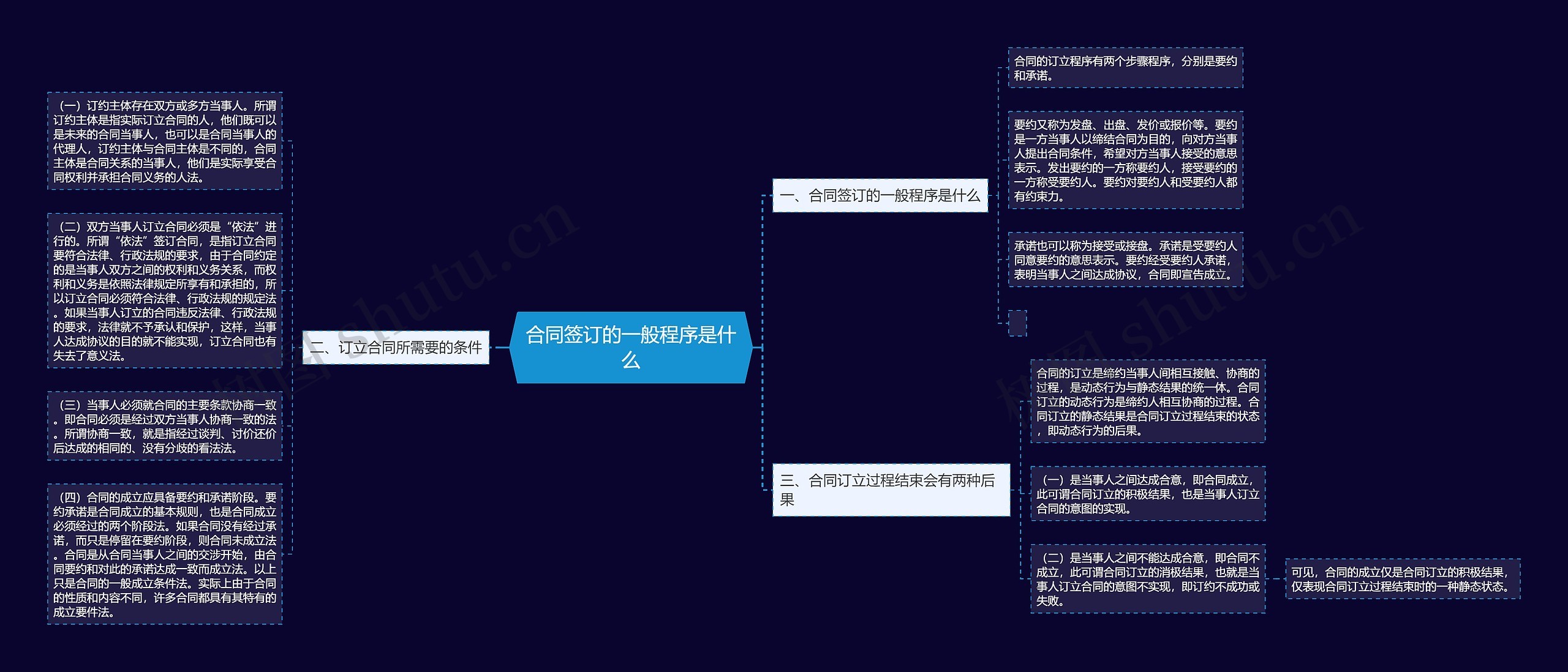 合同签订的一般程序是什么思维导图