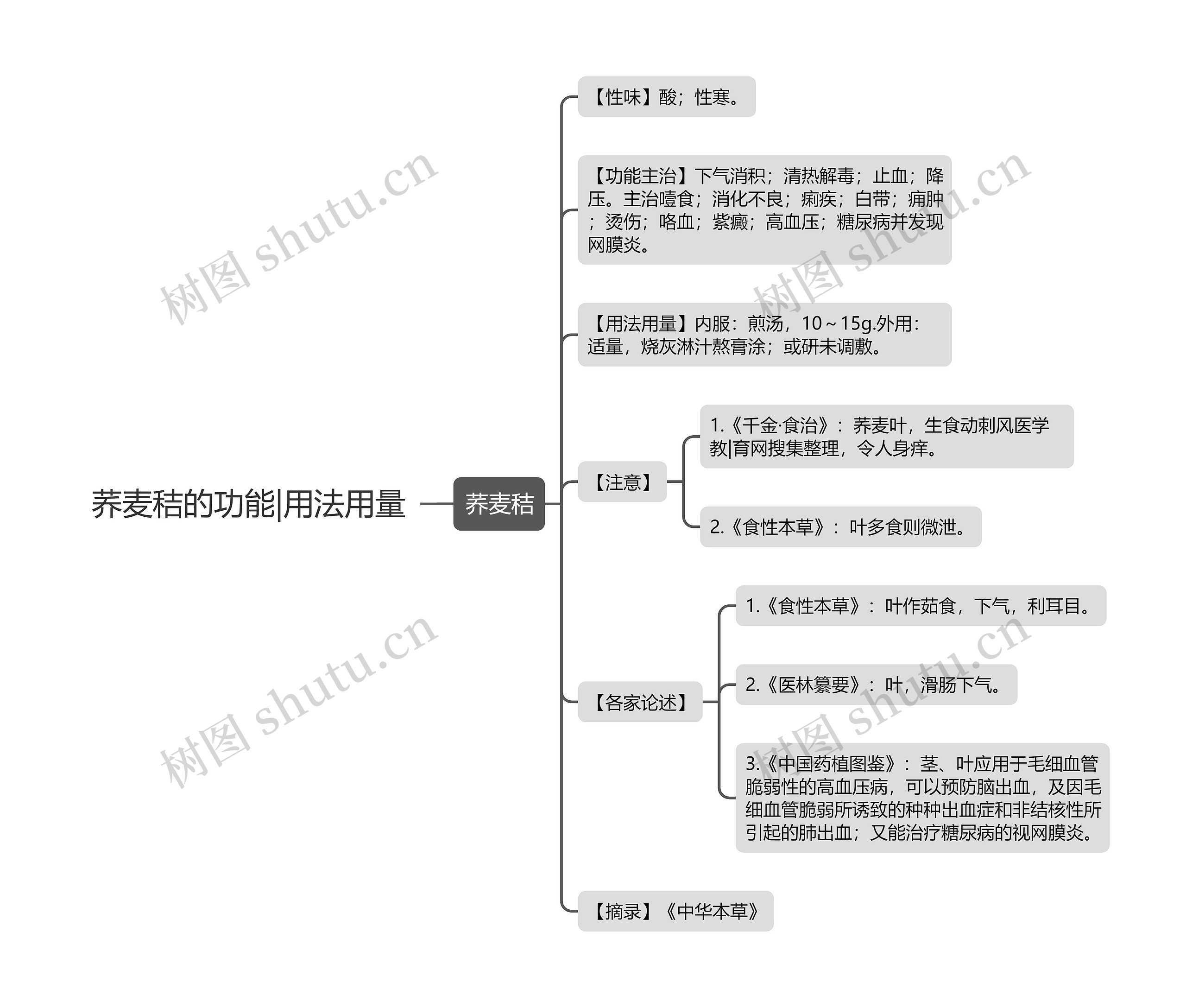 荞麦秸的功能|用法用量思维导图