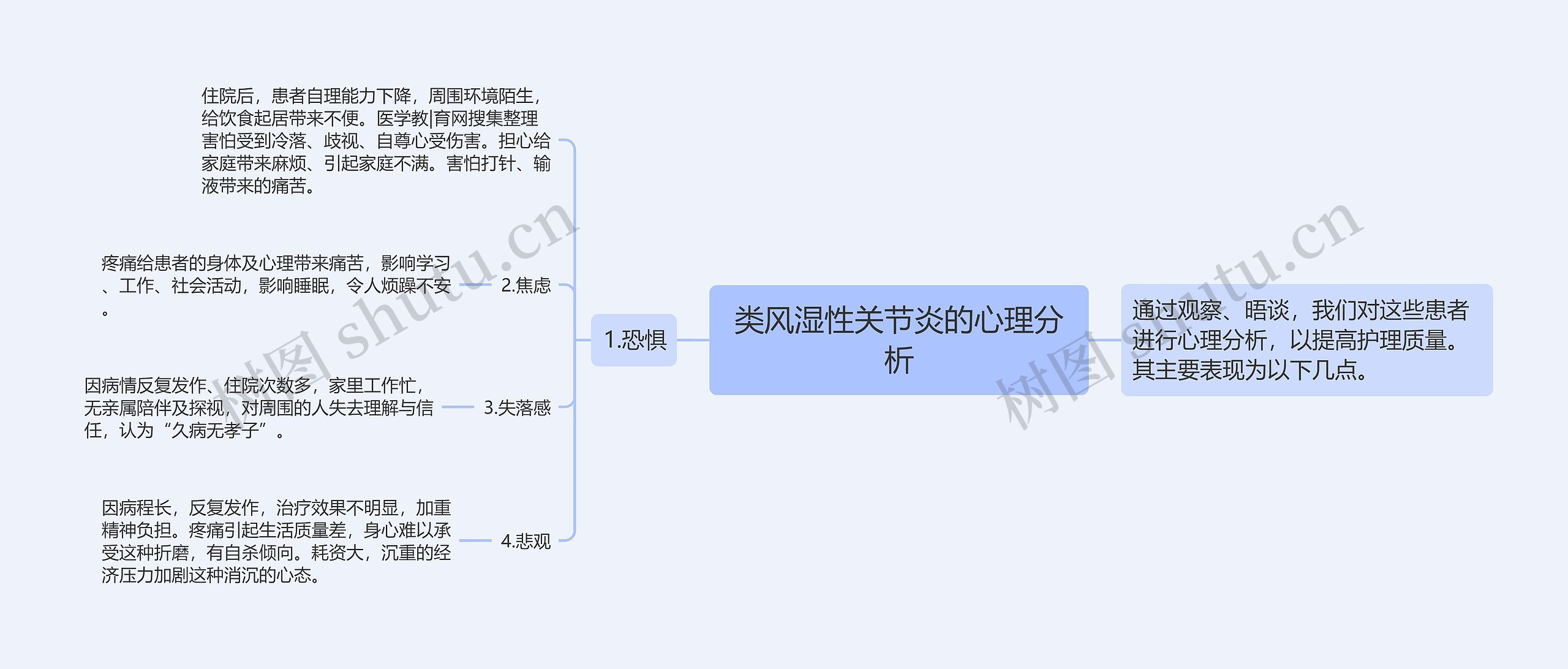 类风湿性关节炎的心理分析思维导图