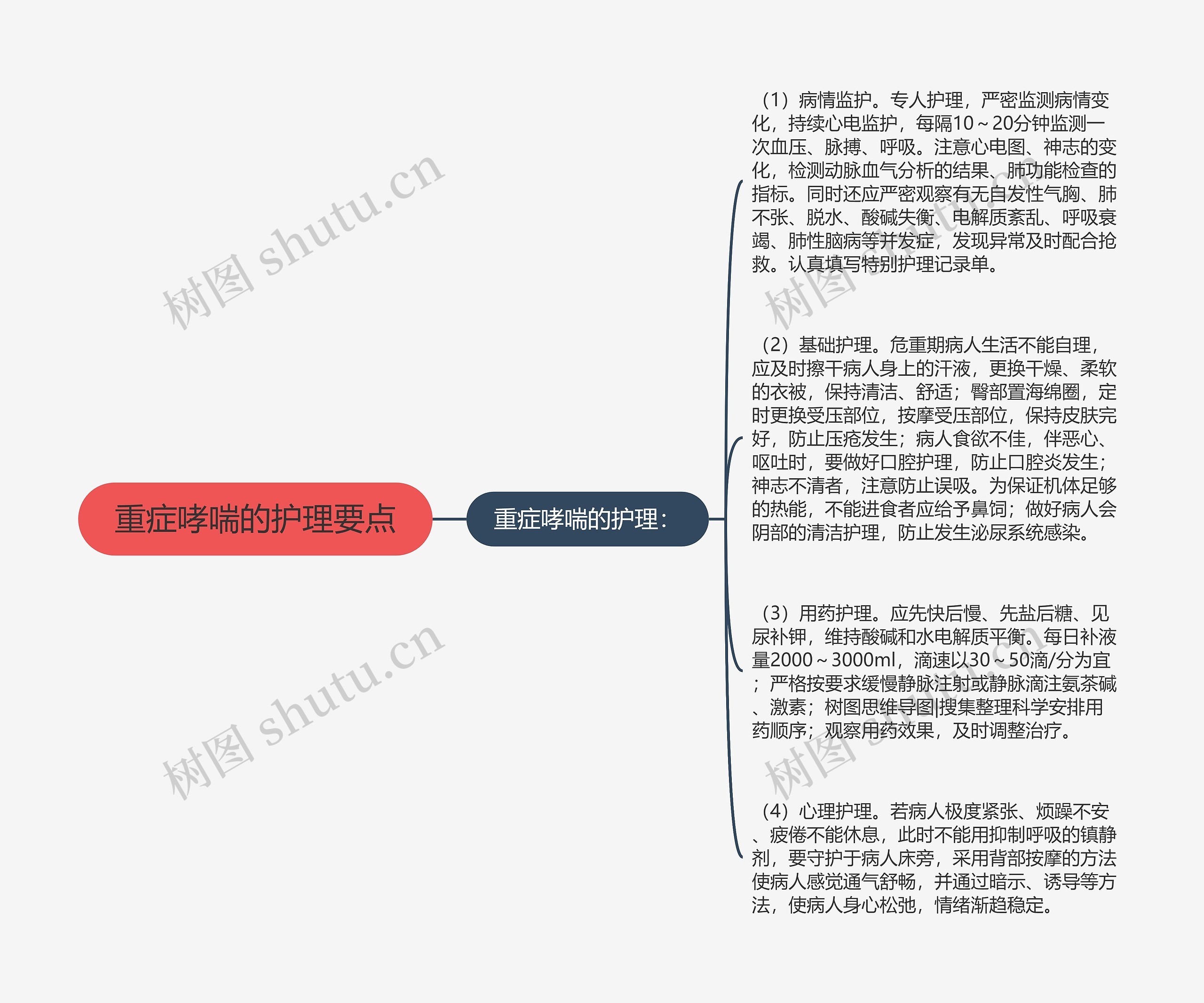 重症哮喘的护理要点