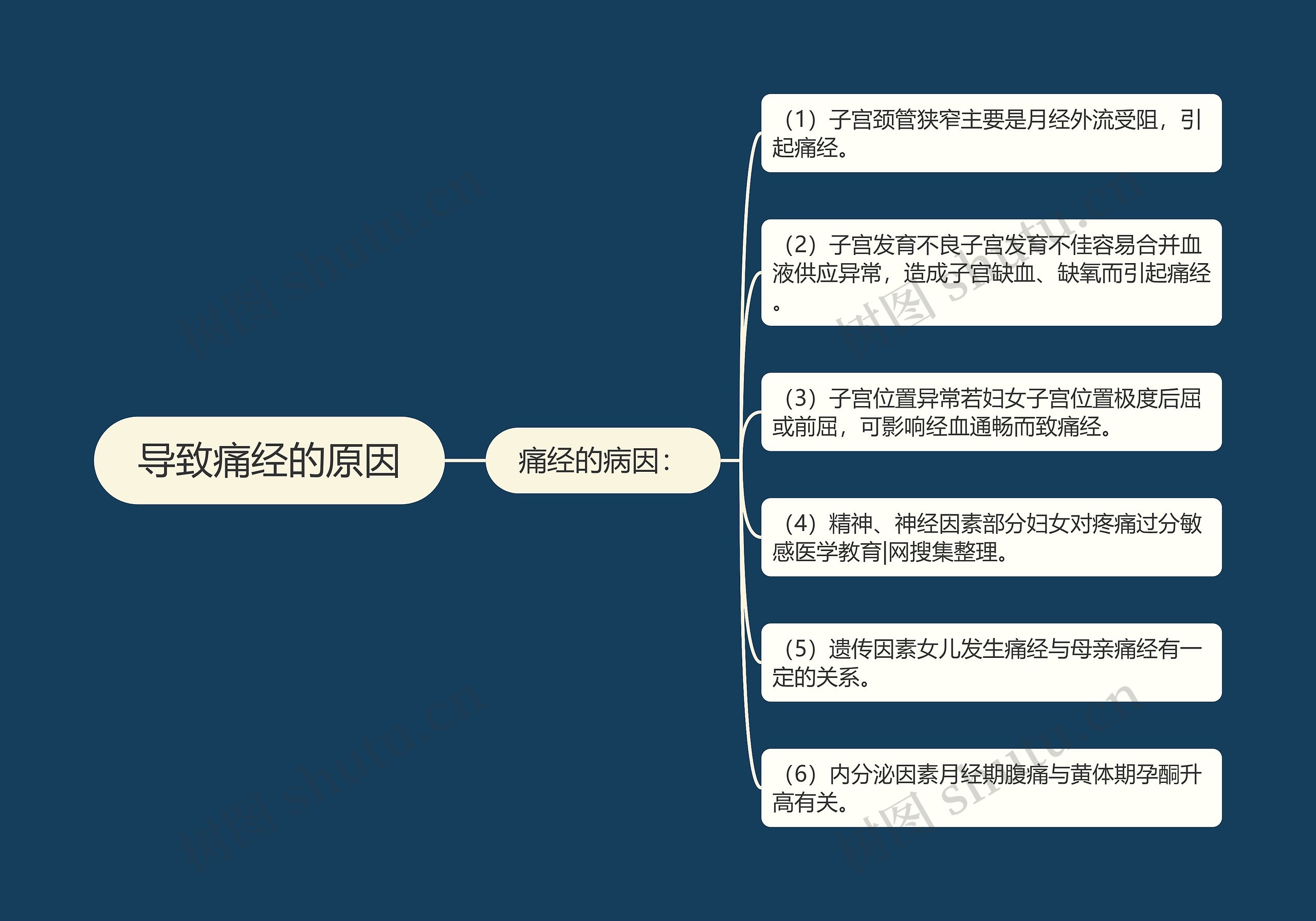 导致痛经的原因 导致痛经的原因