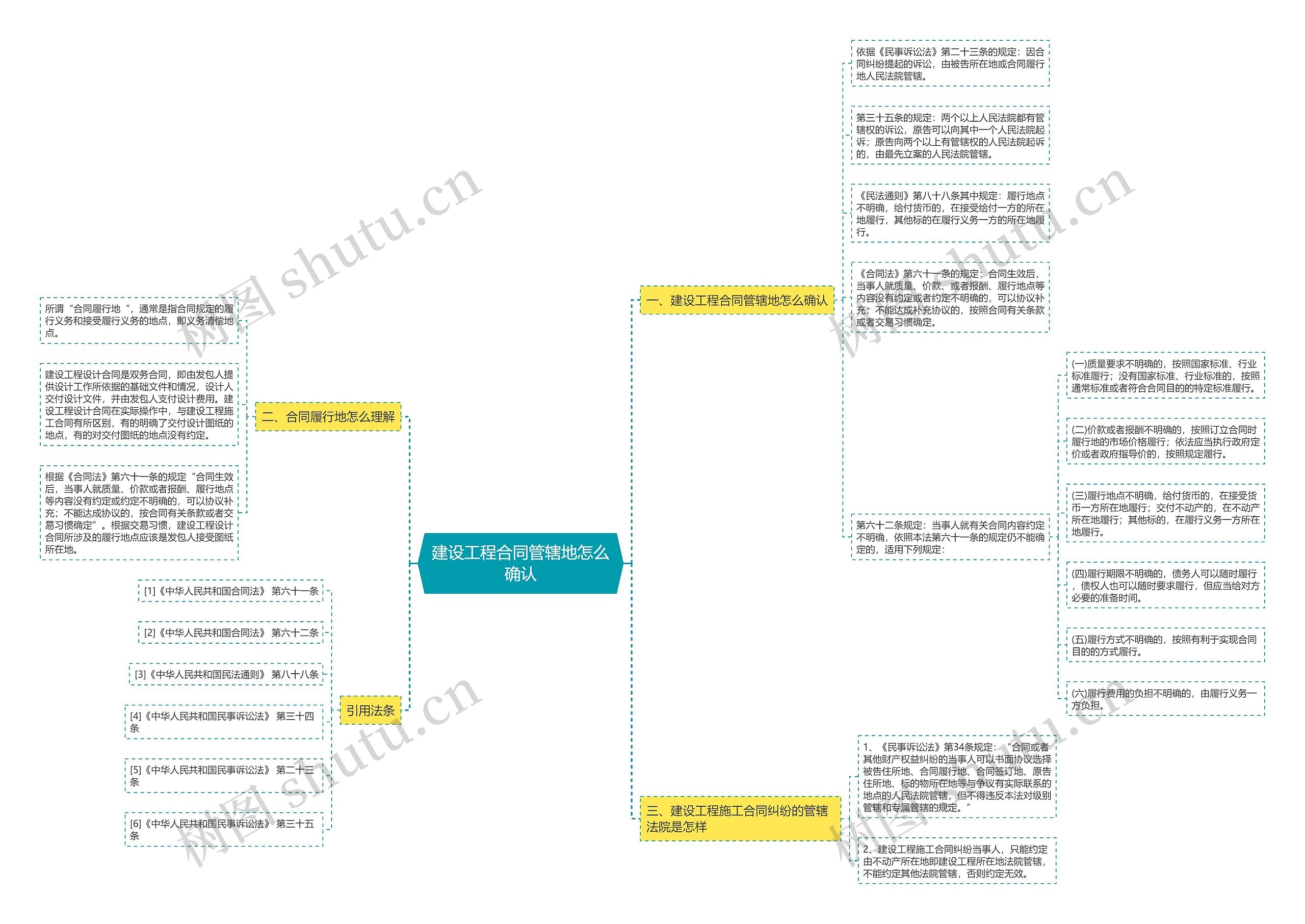 建设工程合同管辖地怎么确认思维导图