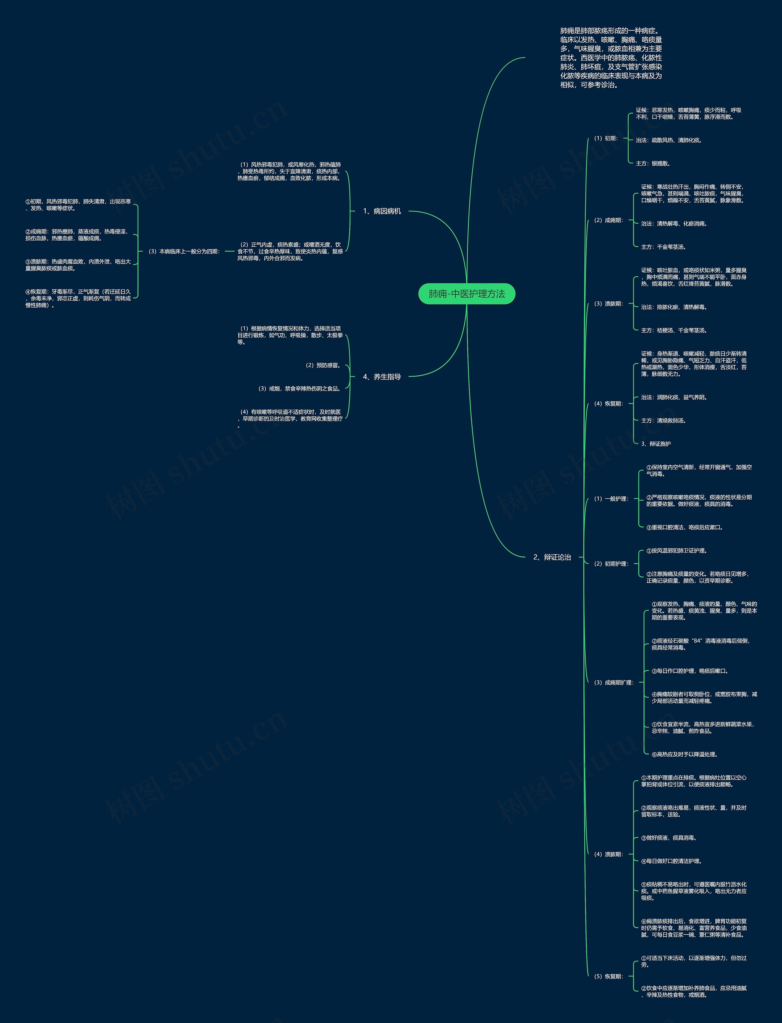 肺痈-中医护理方法思维导图