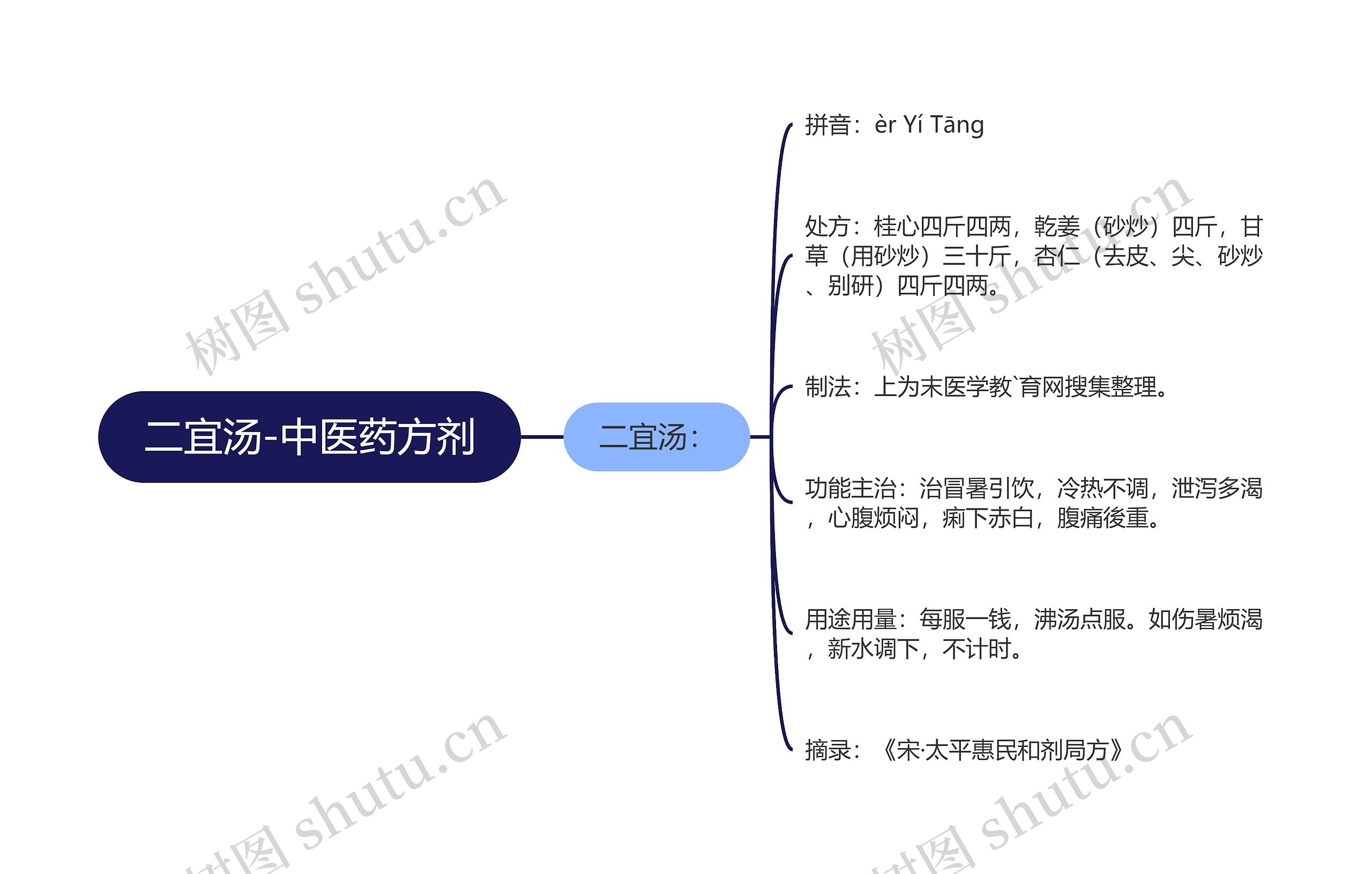 二宜汤-中医药方剂 二宜汤-中医药方剂