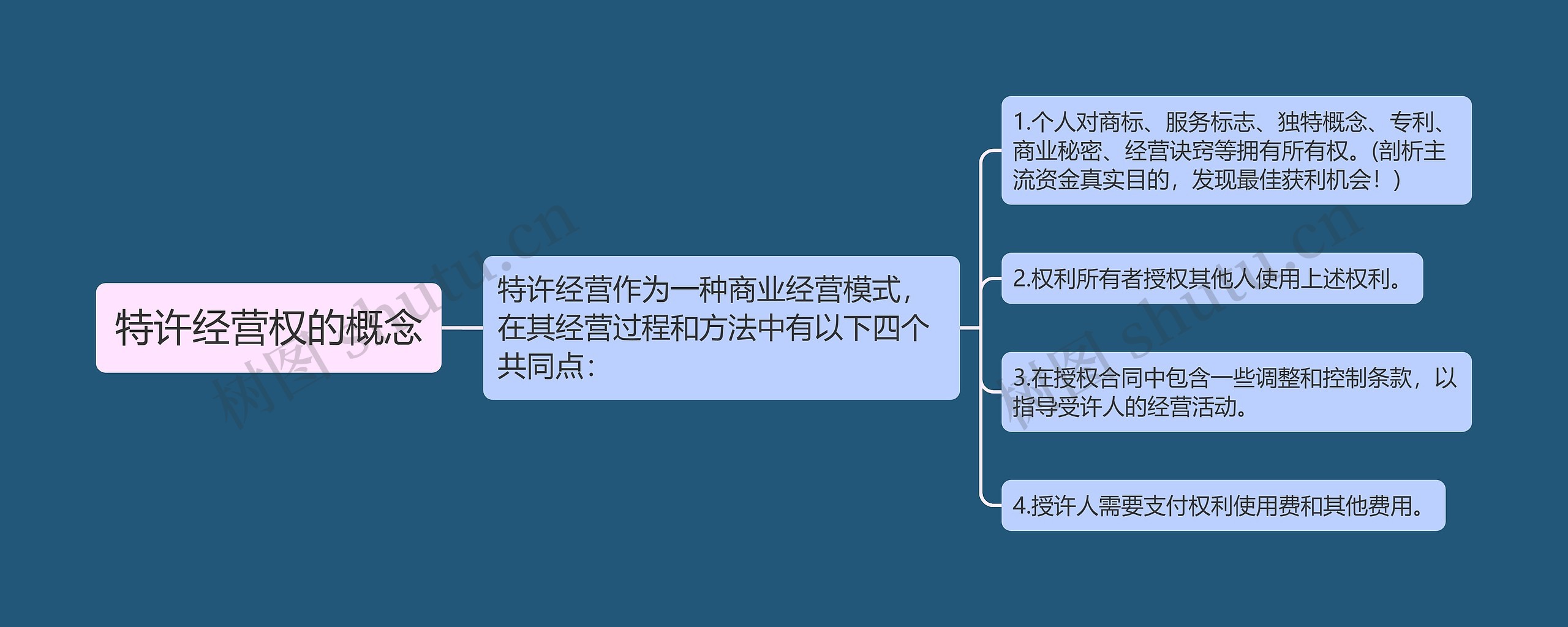 特许经营权的概念思维导图