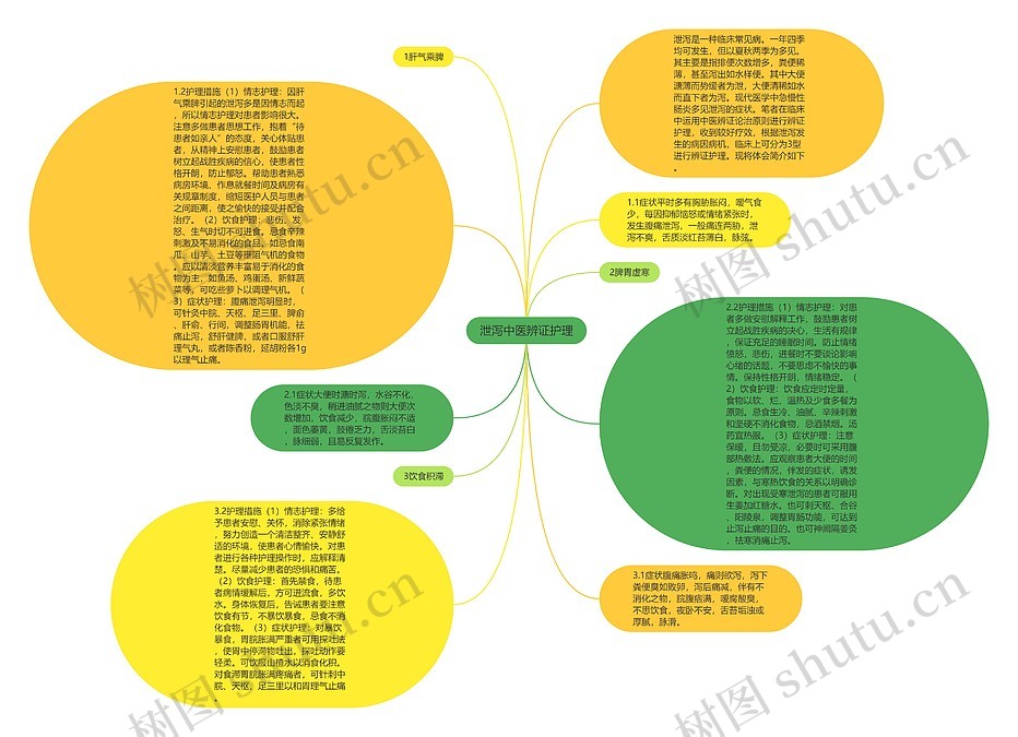 泄泻中医辨证护理思维导图_编号p6883426-TreeMind树图
