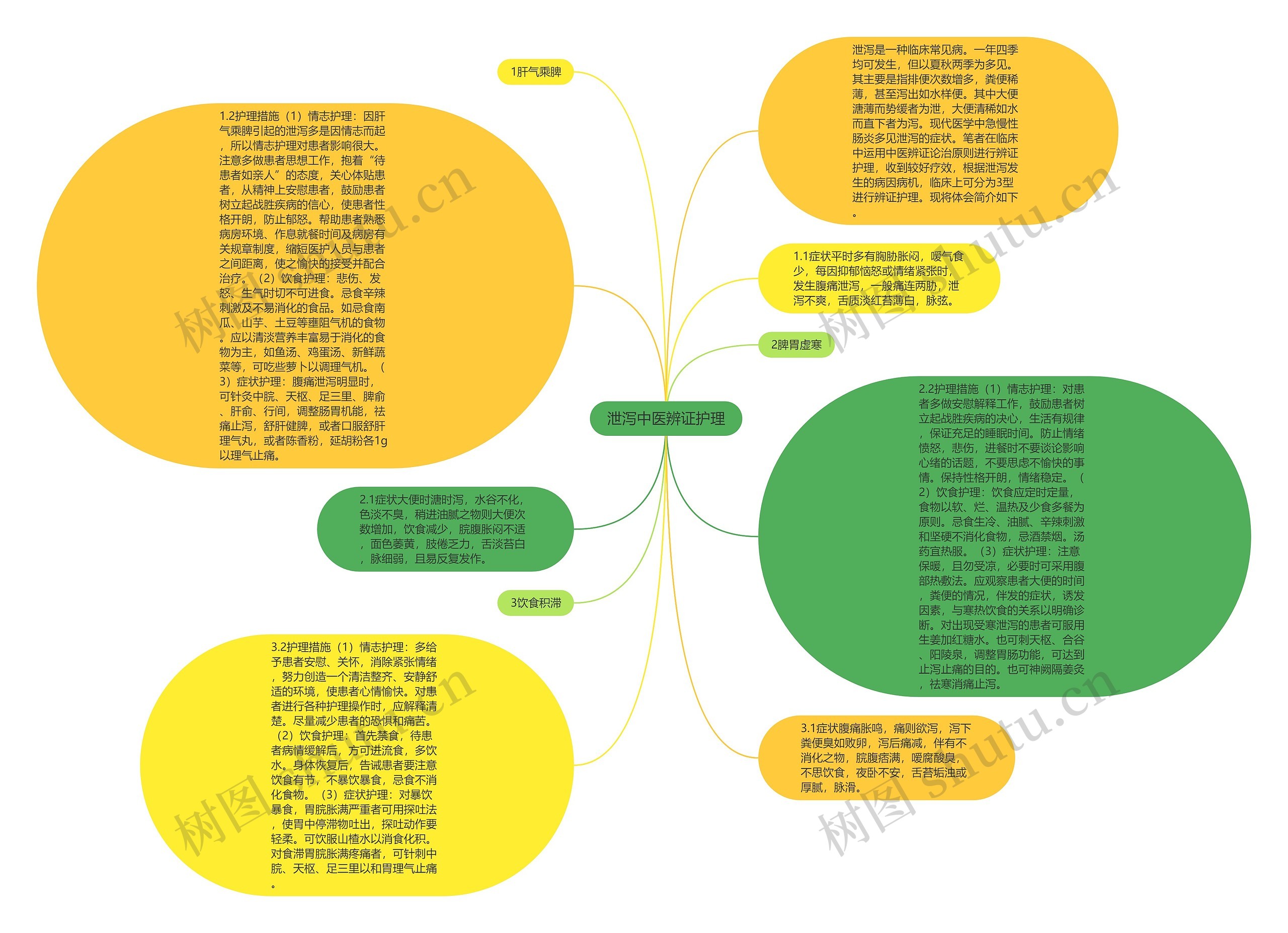 泄泻中医辨证护理思维导图