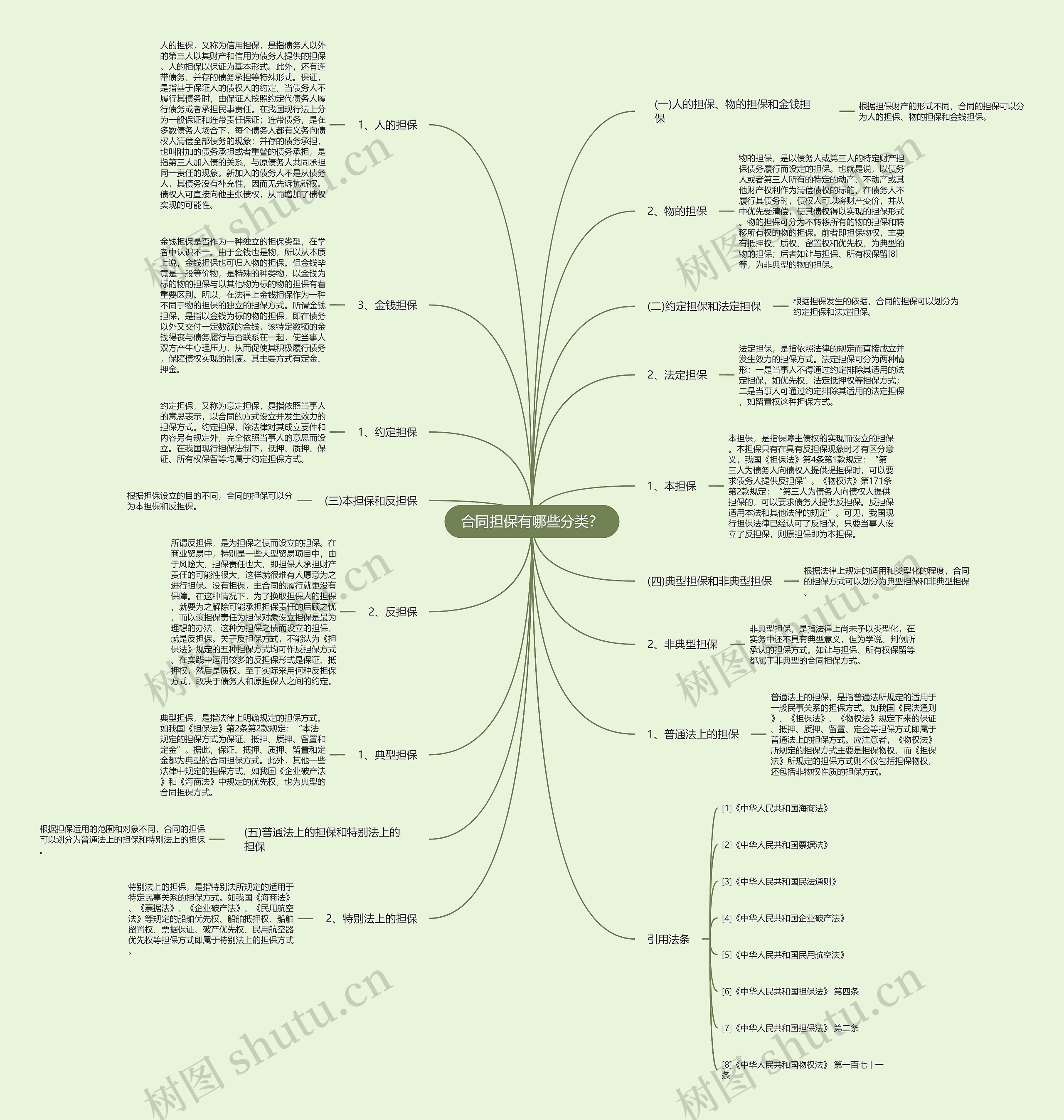 合同担保有哪些分类？思维导图