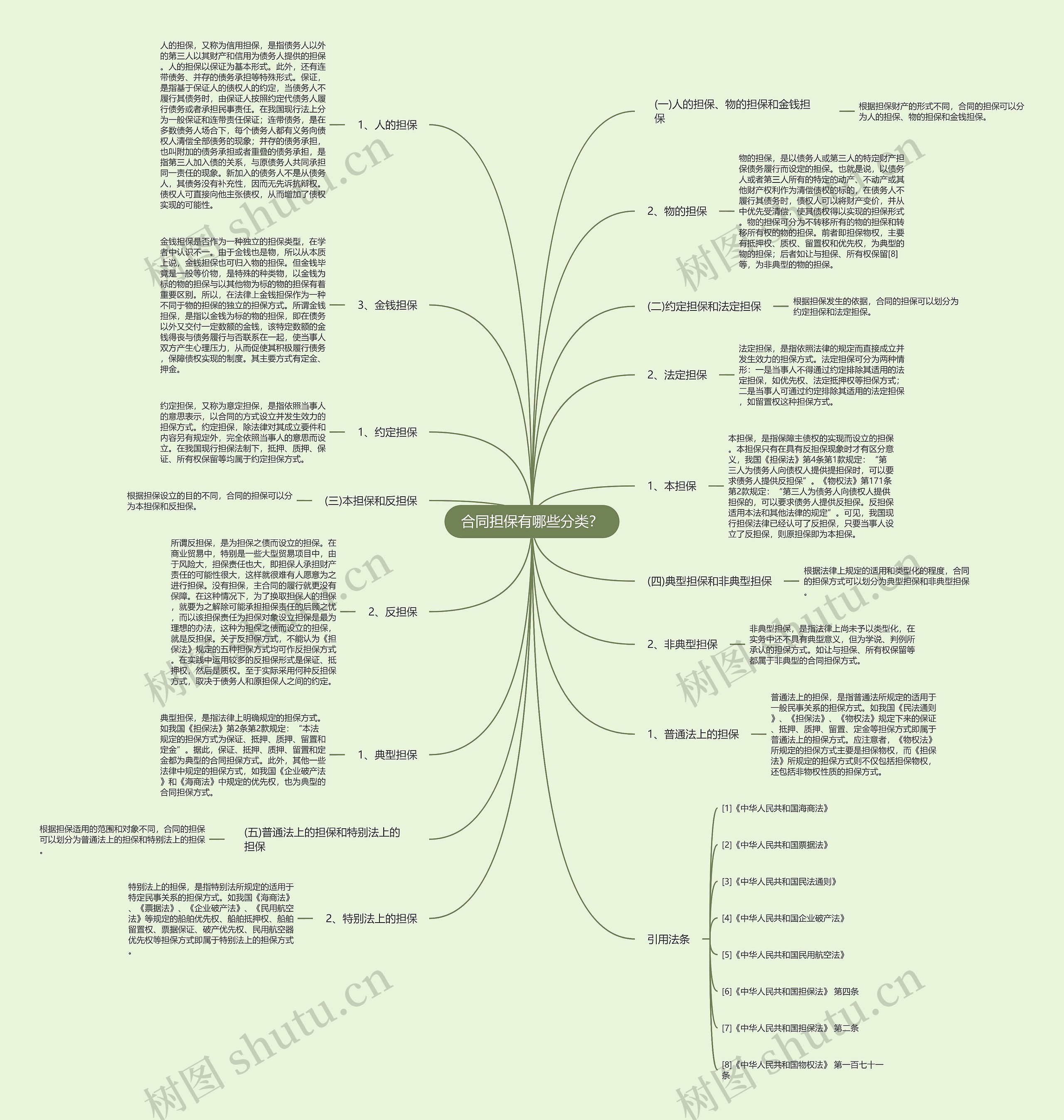 合同担保有哪些分类? 合同担保有哪些分类?