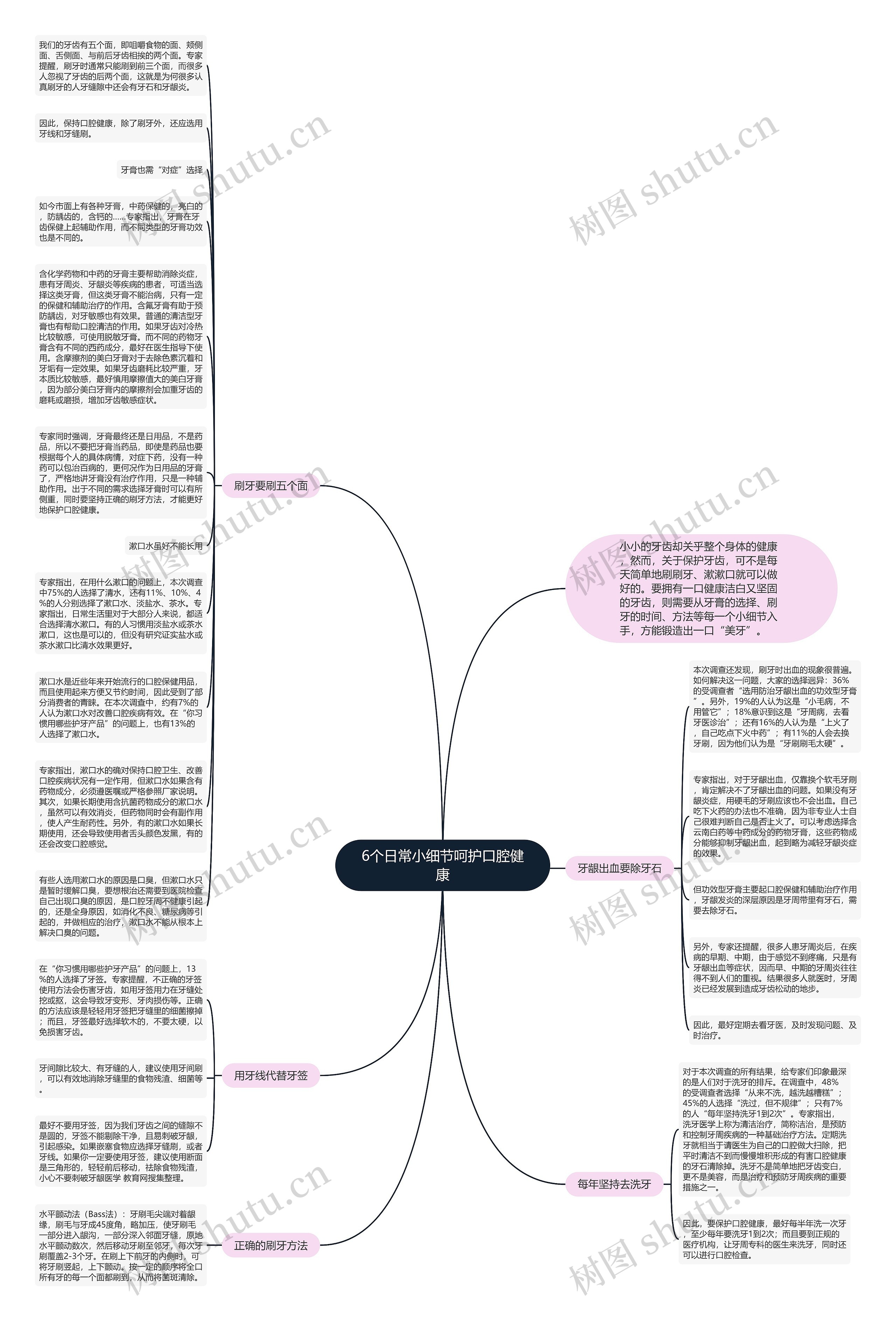 6个日常小细节呵护口腔健康思维导图