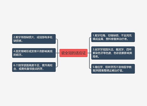 瓷全冠的适应证