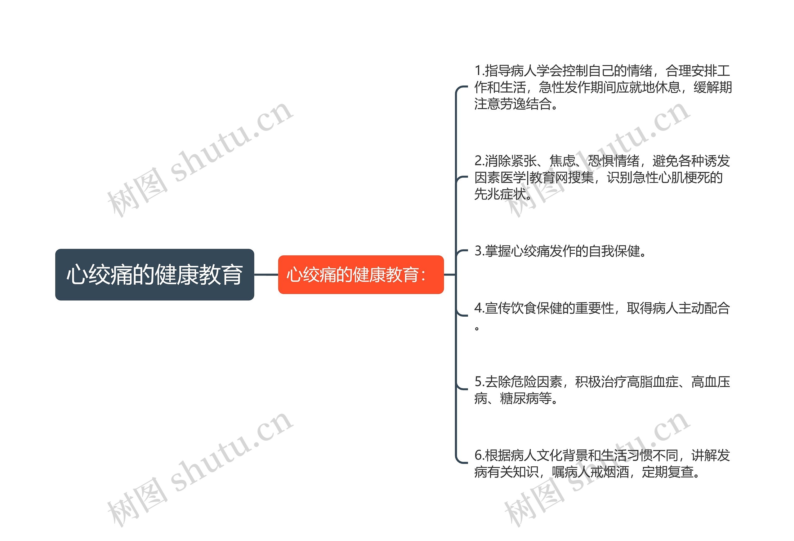 心绞痛的健康教育思维导图