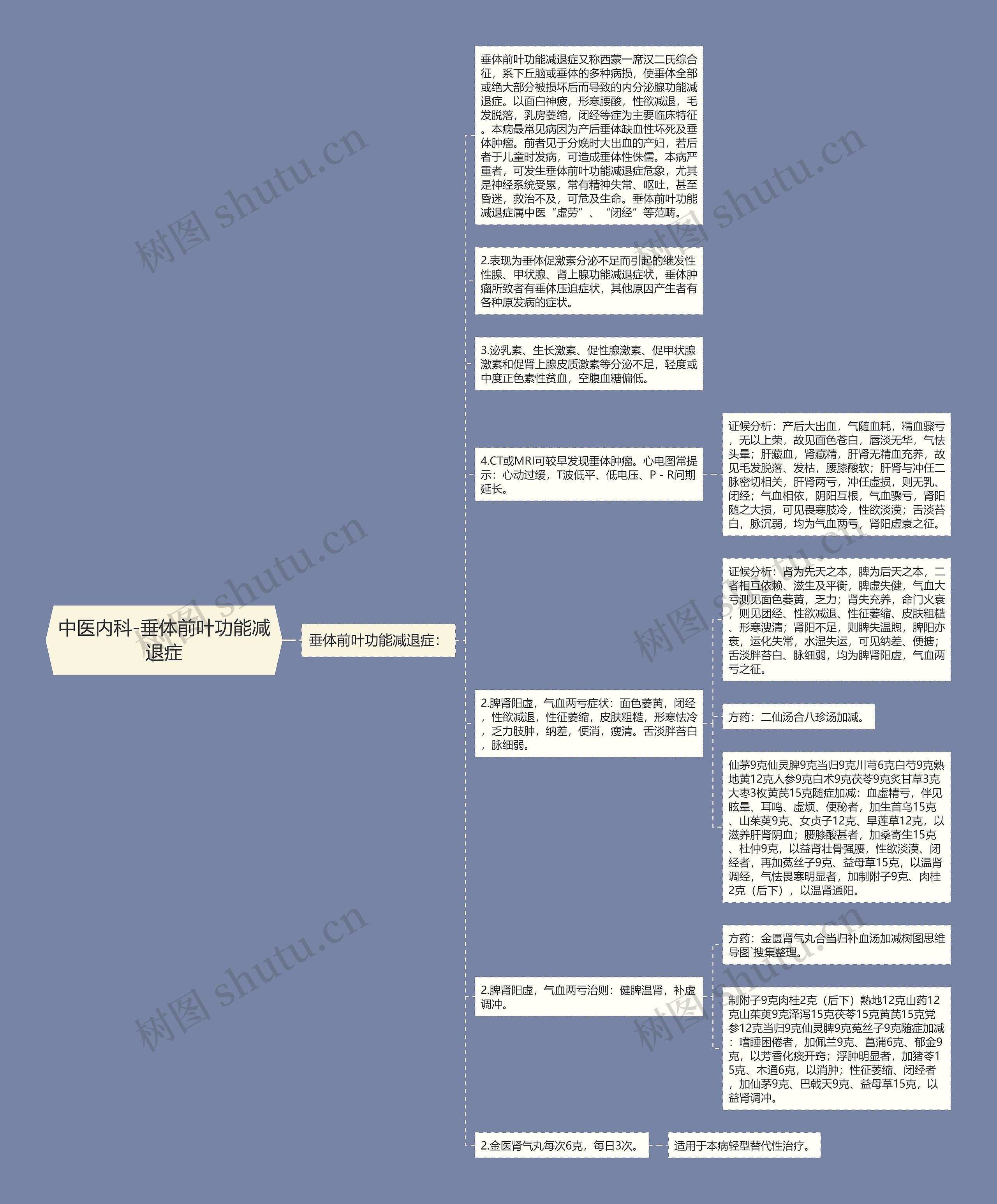 中医内科-垂体前叶功能减退症思维导图