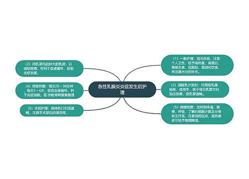 急性乳腺炎炎症发生后护理
