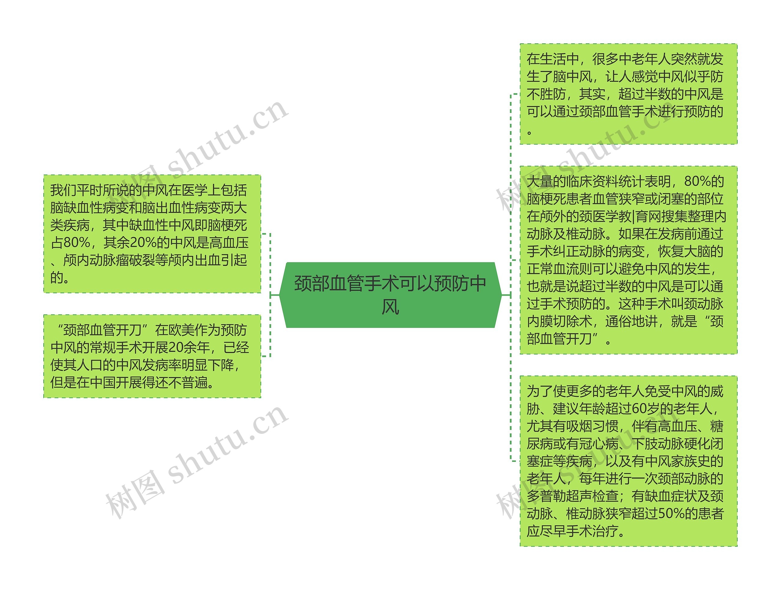 颈部血管手术可以预防中风思维导图