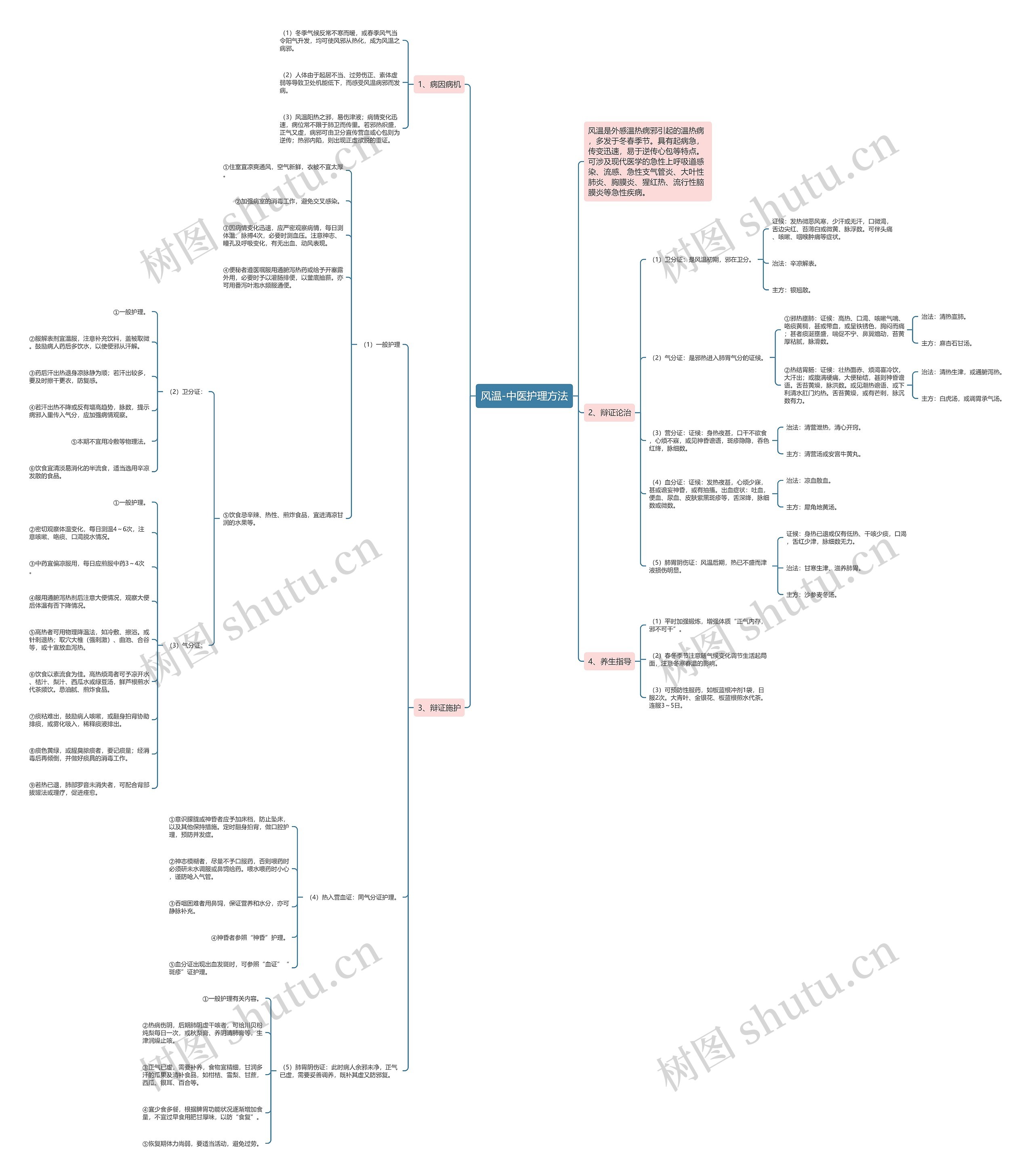 风温-中医护理方法思维导图