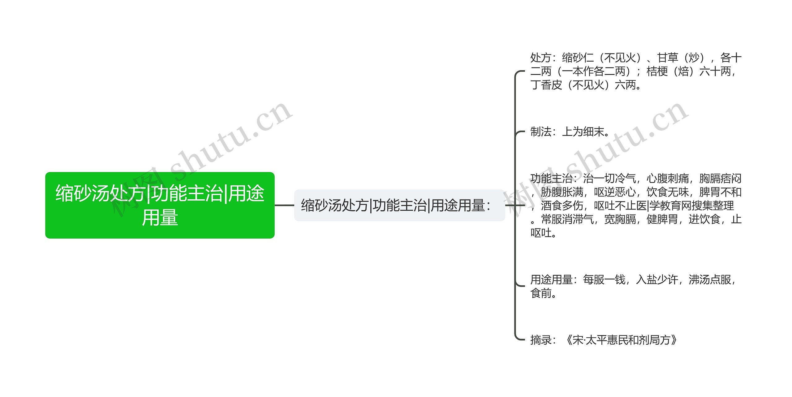 缩砂汤处方|功能主治|用途用量思维导图