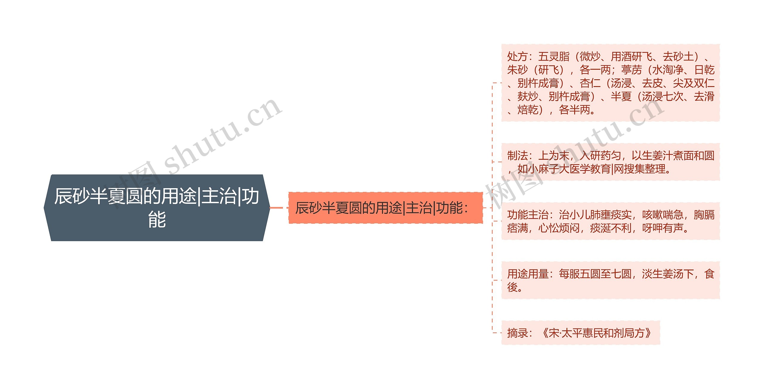 辰砂半夏圆的用途|主治|功能思维导图