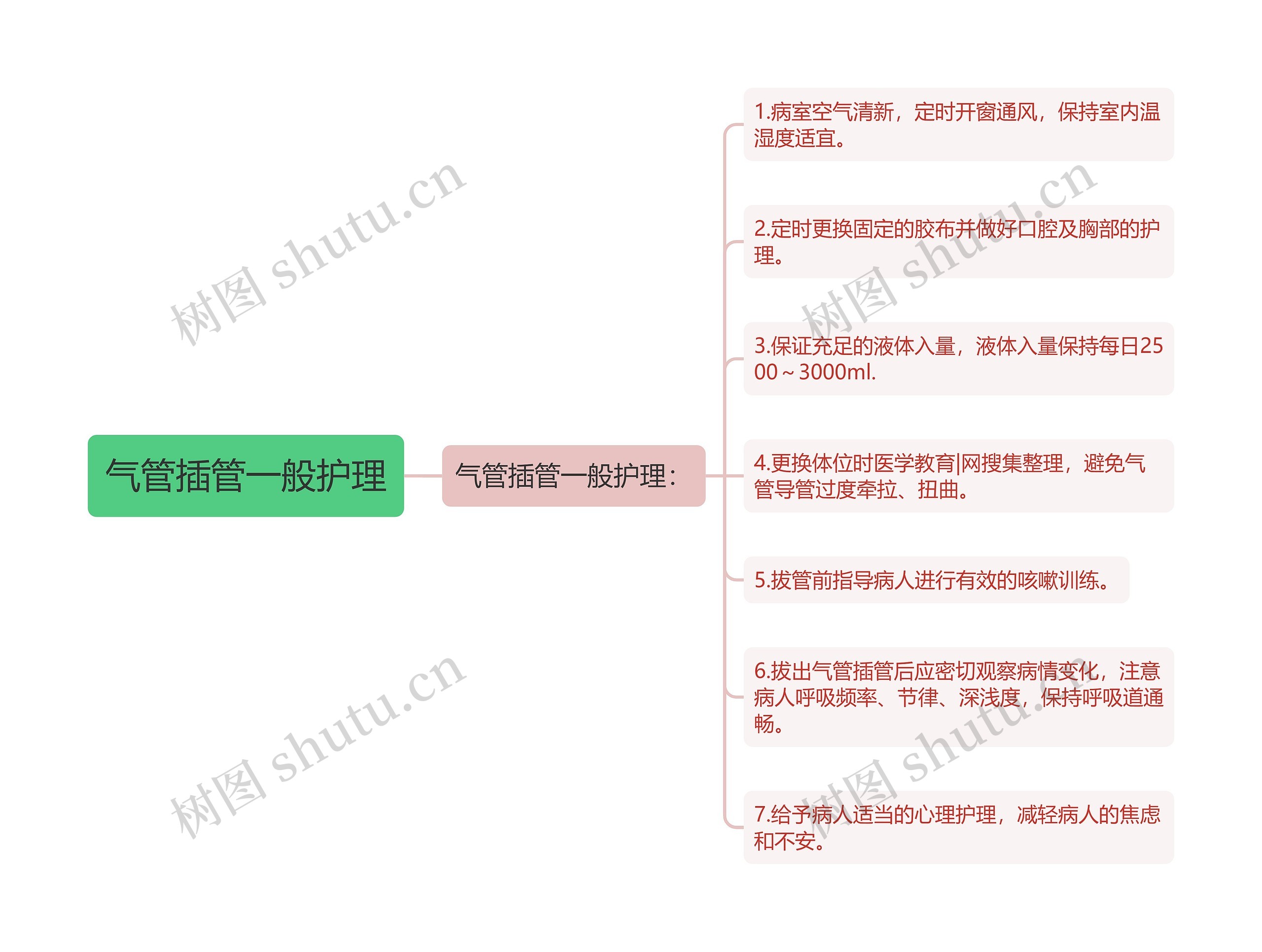 气管插管一般护理思维导图