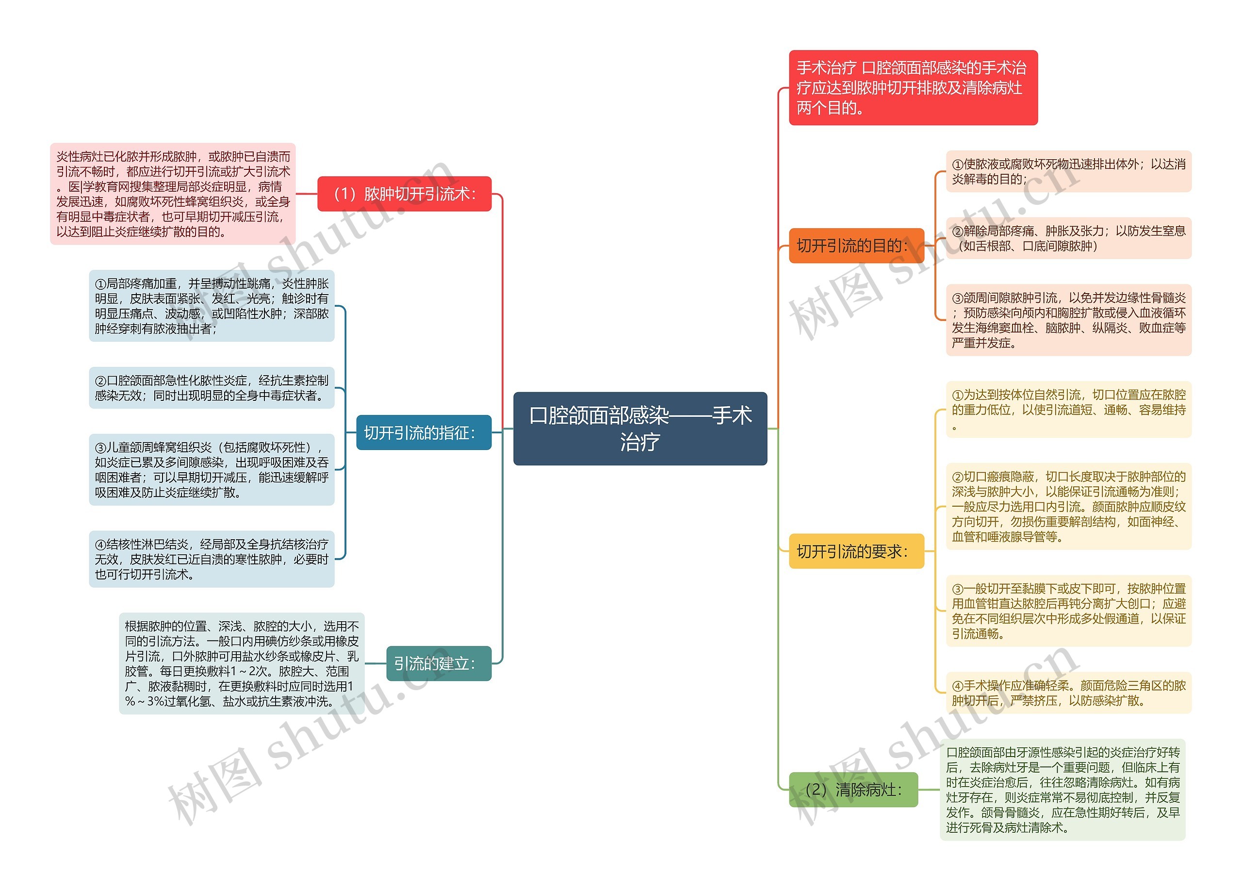 口腔颌面部感染——手术治疗思维导图