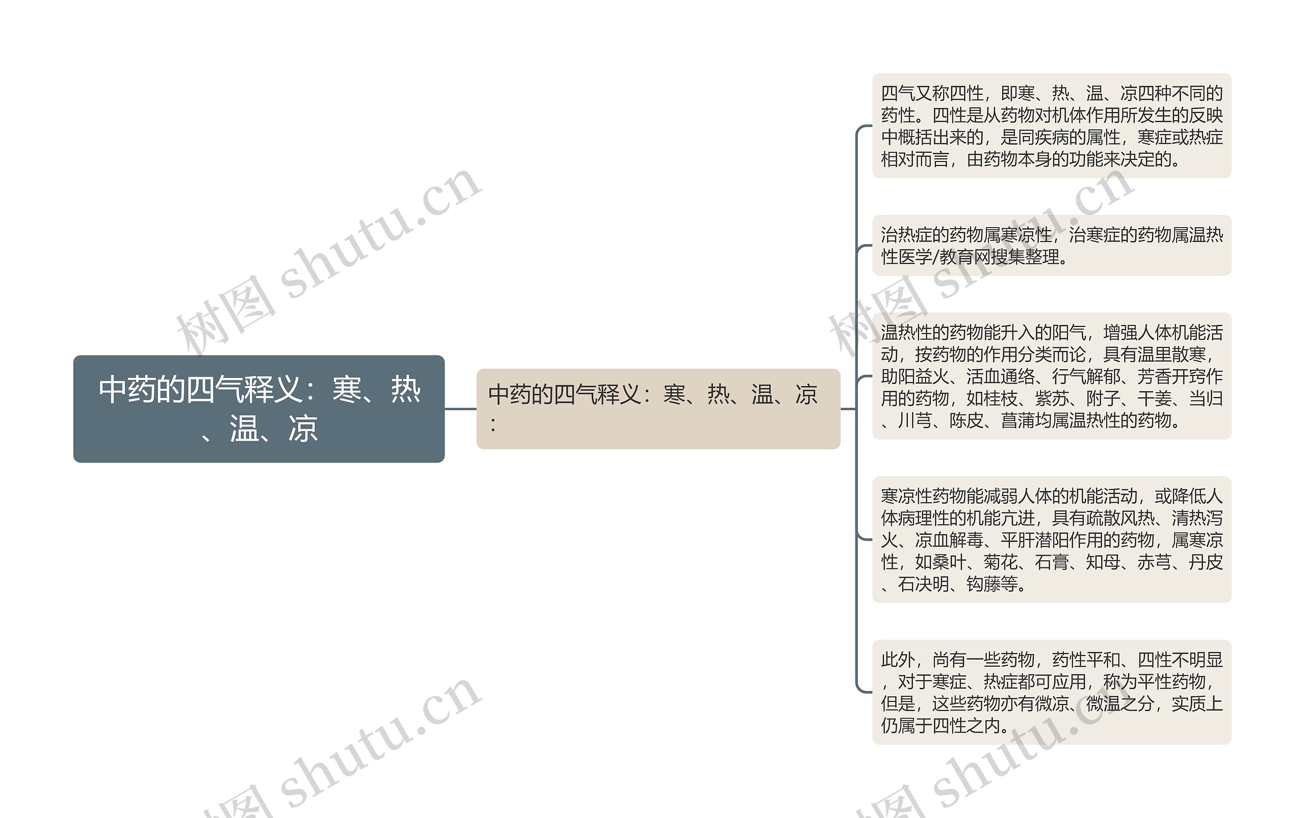 中药的四气释义：寒、热、温、凉