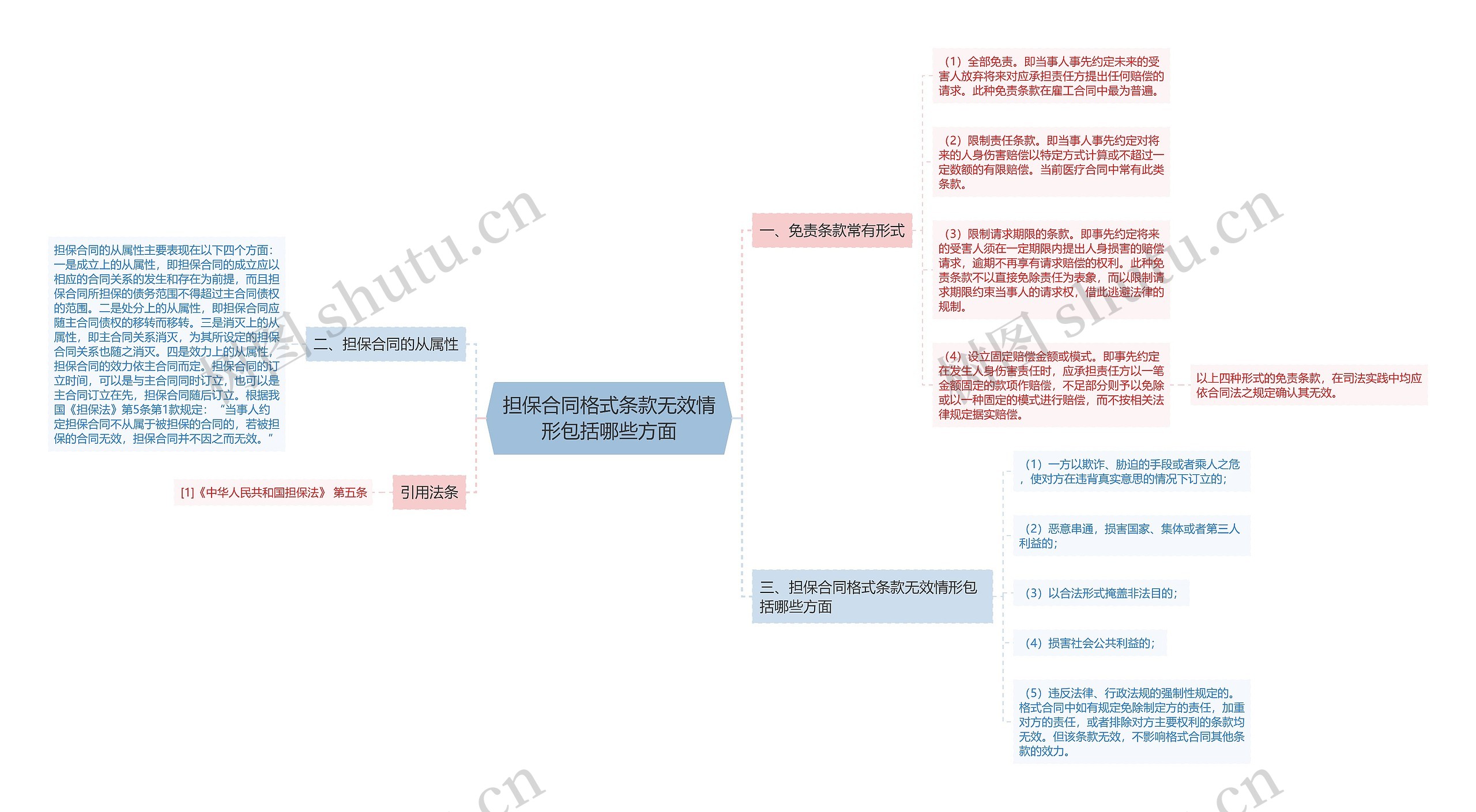 担保合同格式条款无效情形包括哪些方面