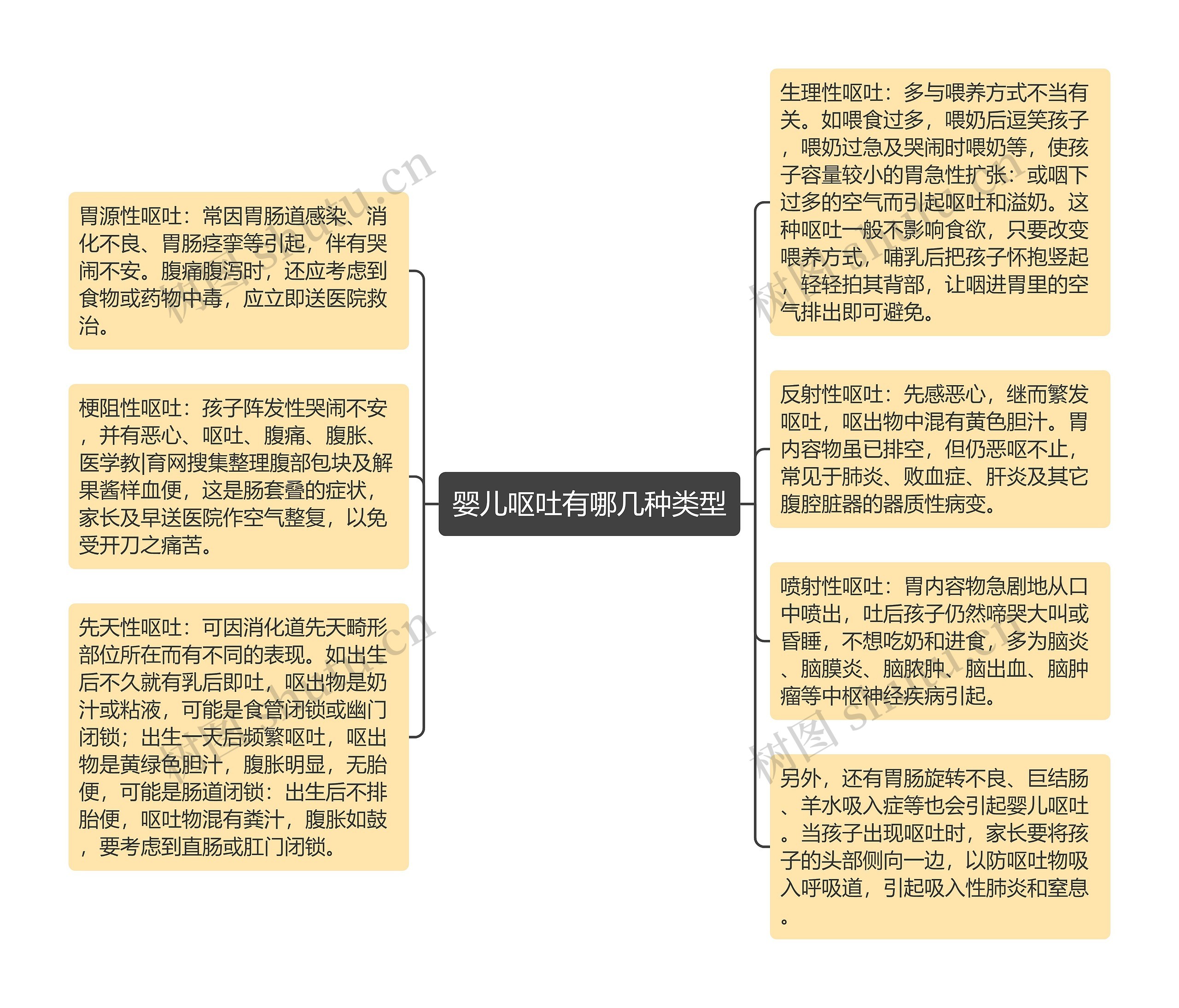 婴儿呕吐有哪几种类型思维导图