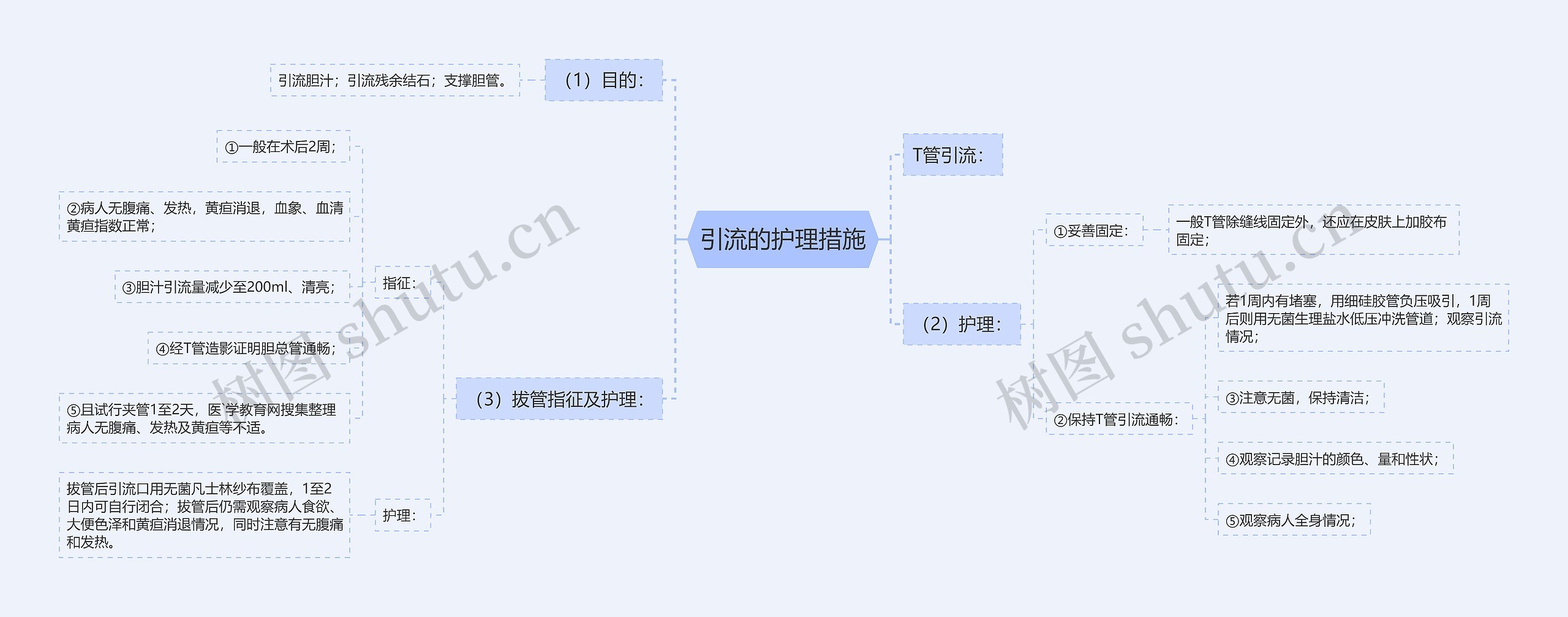 引流的护理措施思维导图