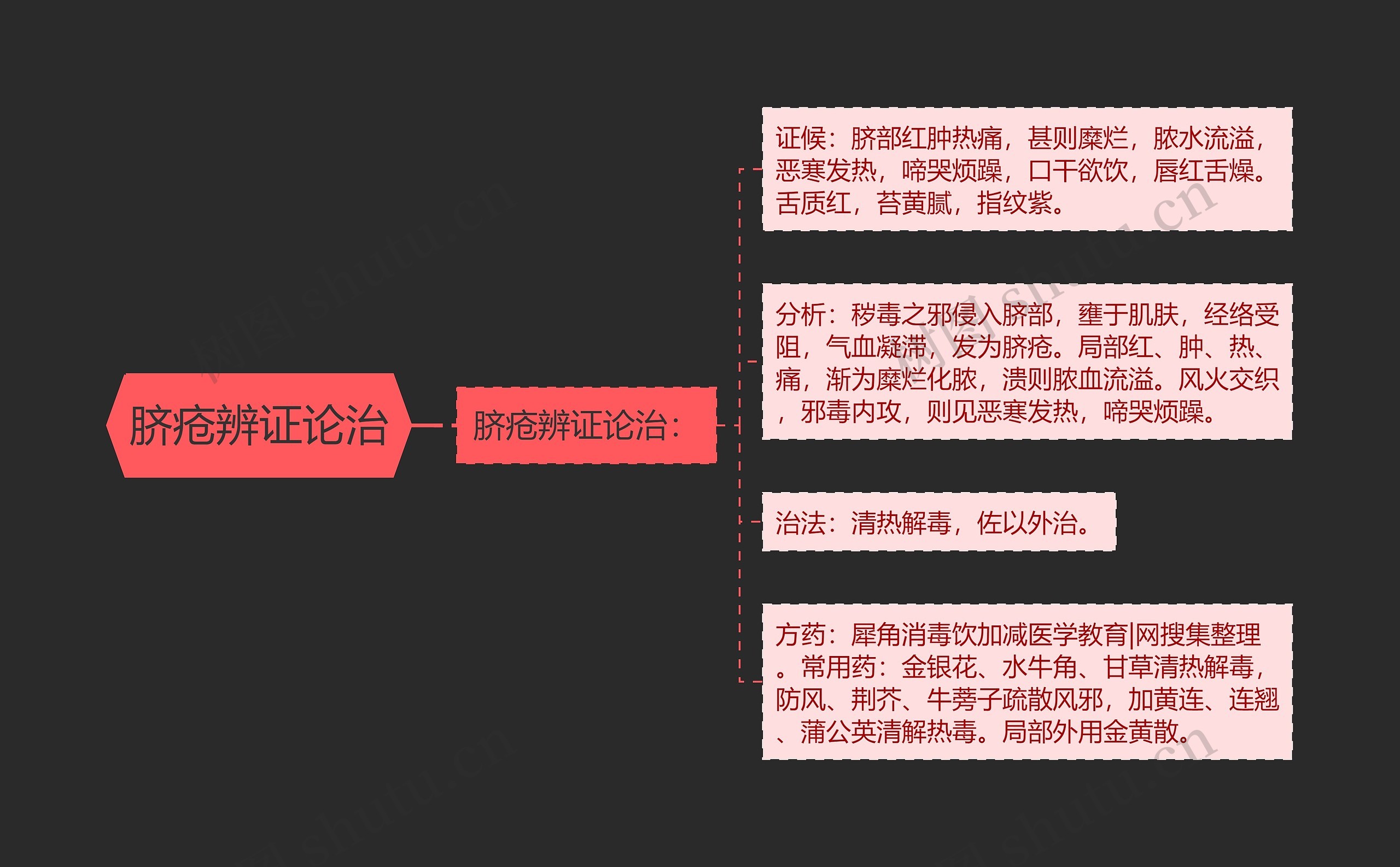 脐疮辨证论治 脐疮辨证论治