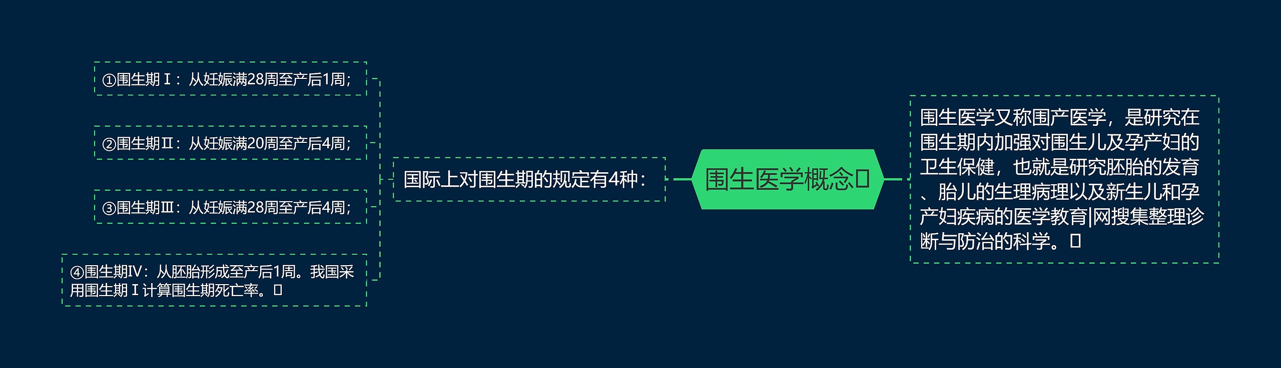 围生医学概念思维导图