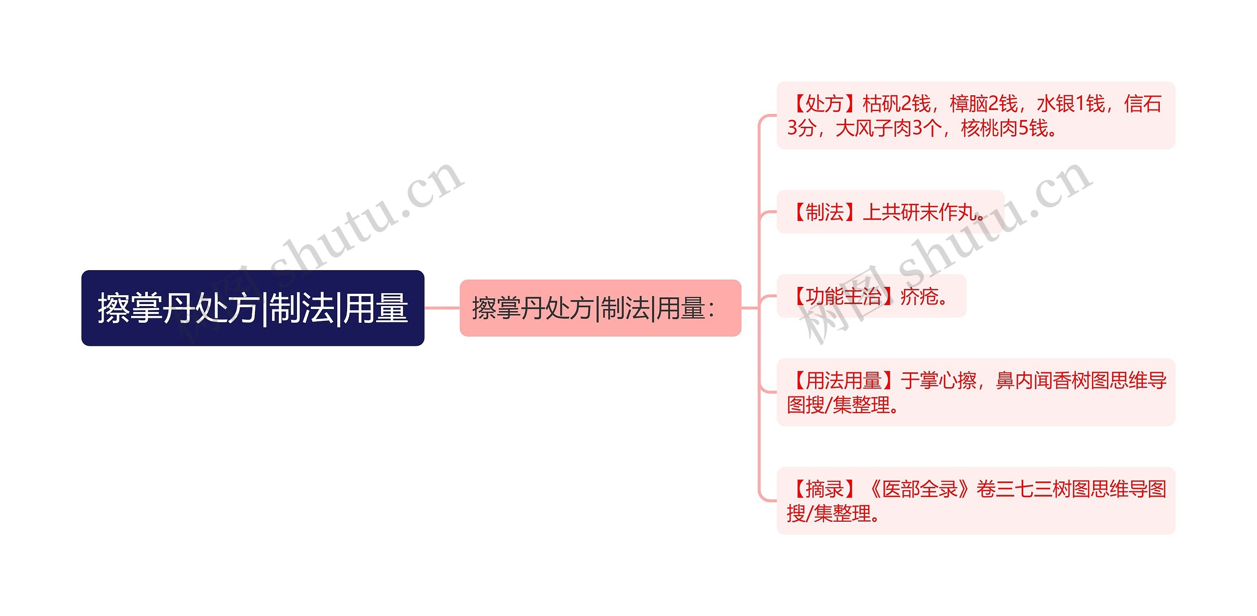 擦掌丹处方|制法|用量