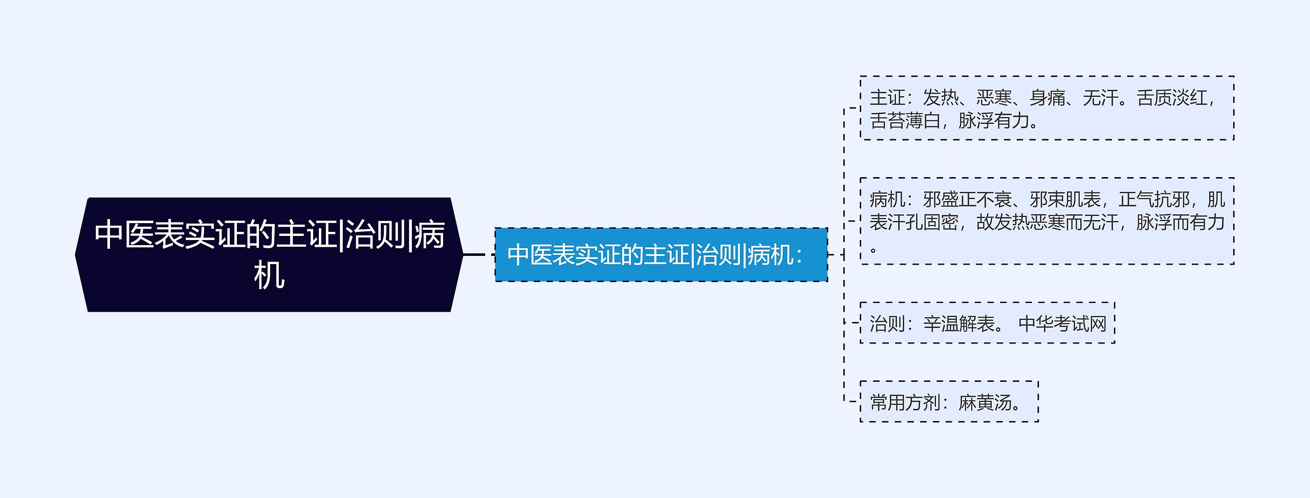 中医表实证的主证|治则|病机