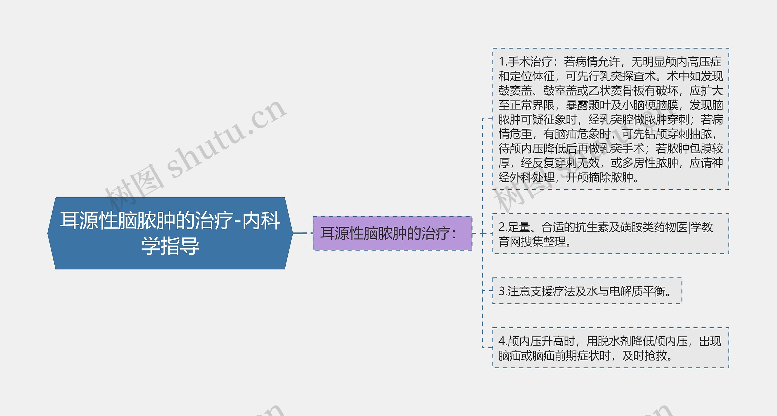 耳源性脑脓肿的治疗-内科学指导思维导图