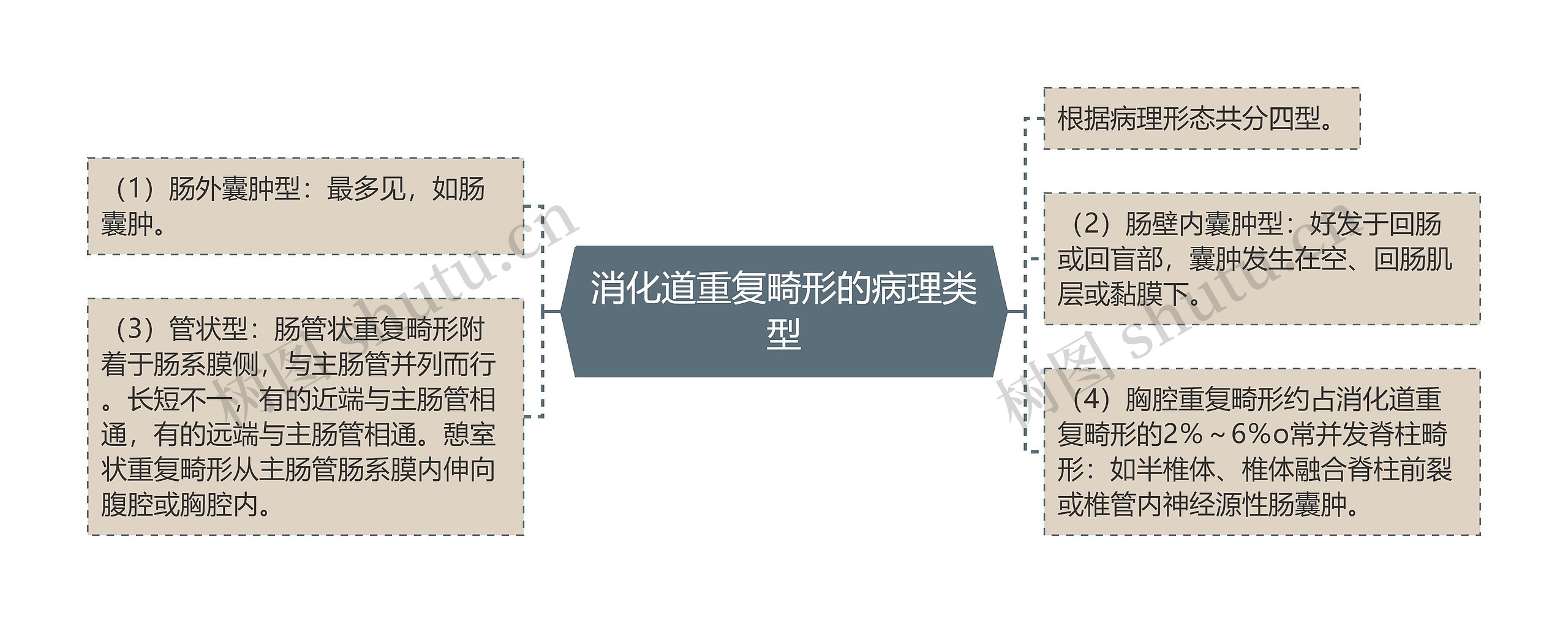 消化道重复畸形的病理类型 消化道重复畸形的病理类型
