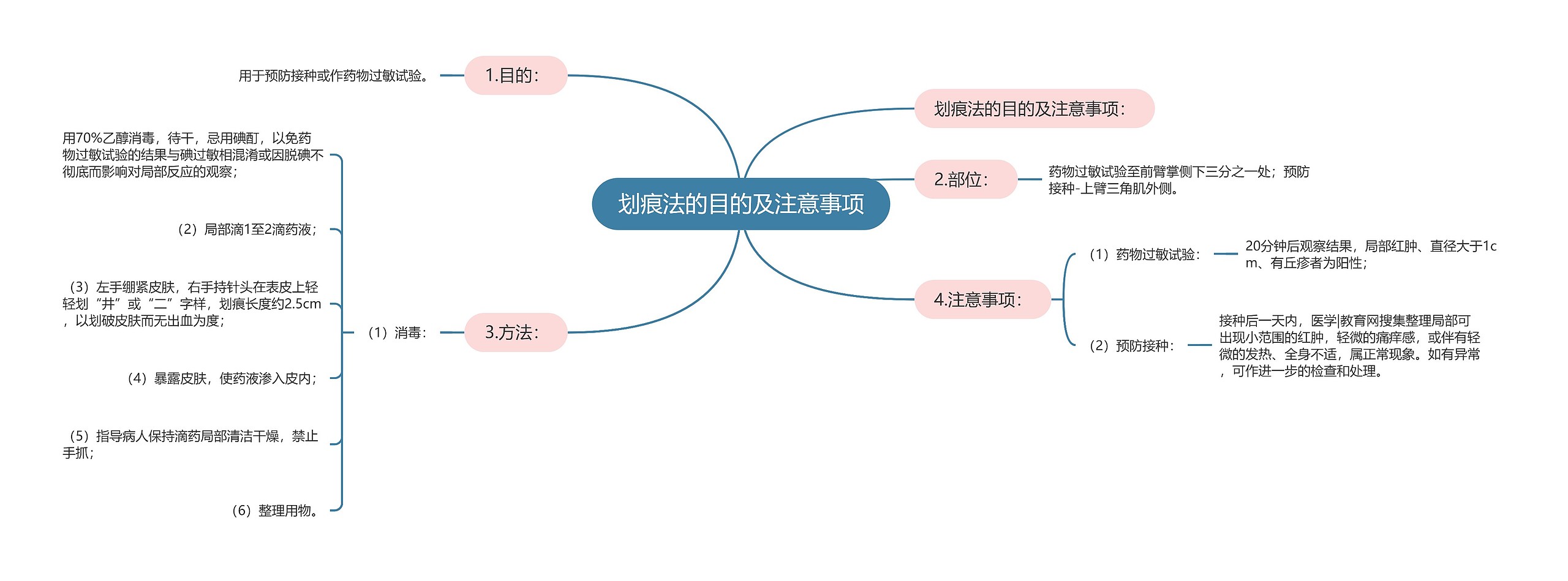 划痕法的目的及注意事项思维导图