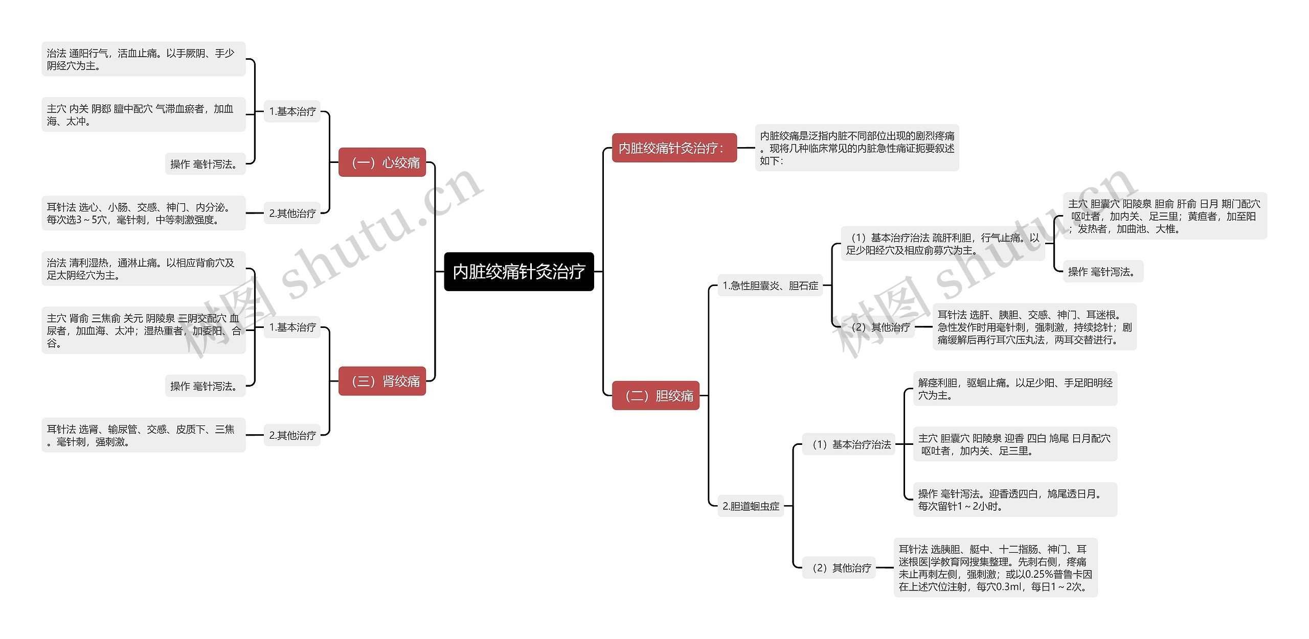 内脏绞痛针灸治疗思维导图