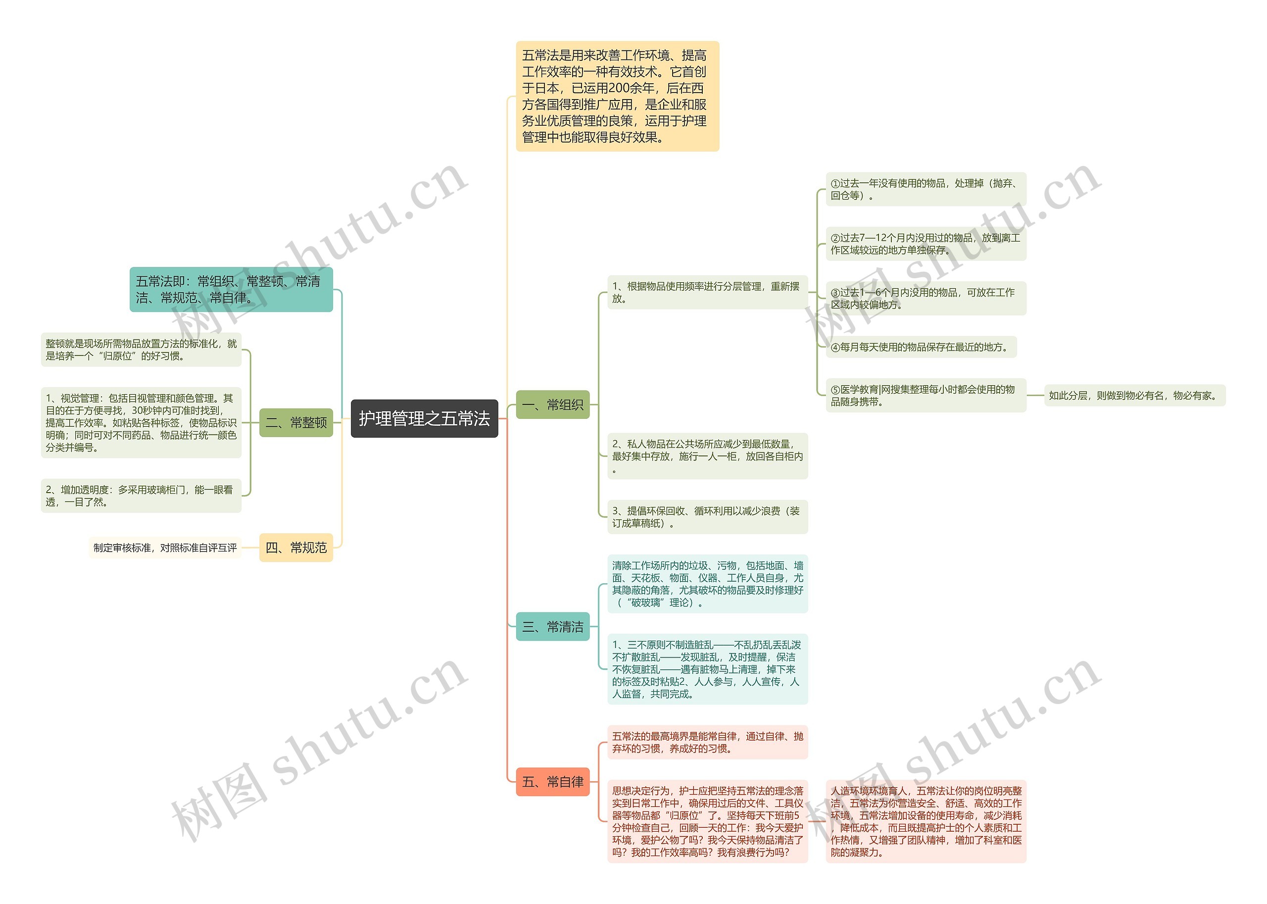 护理管理之五常法思维导图