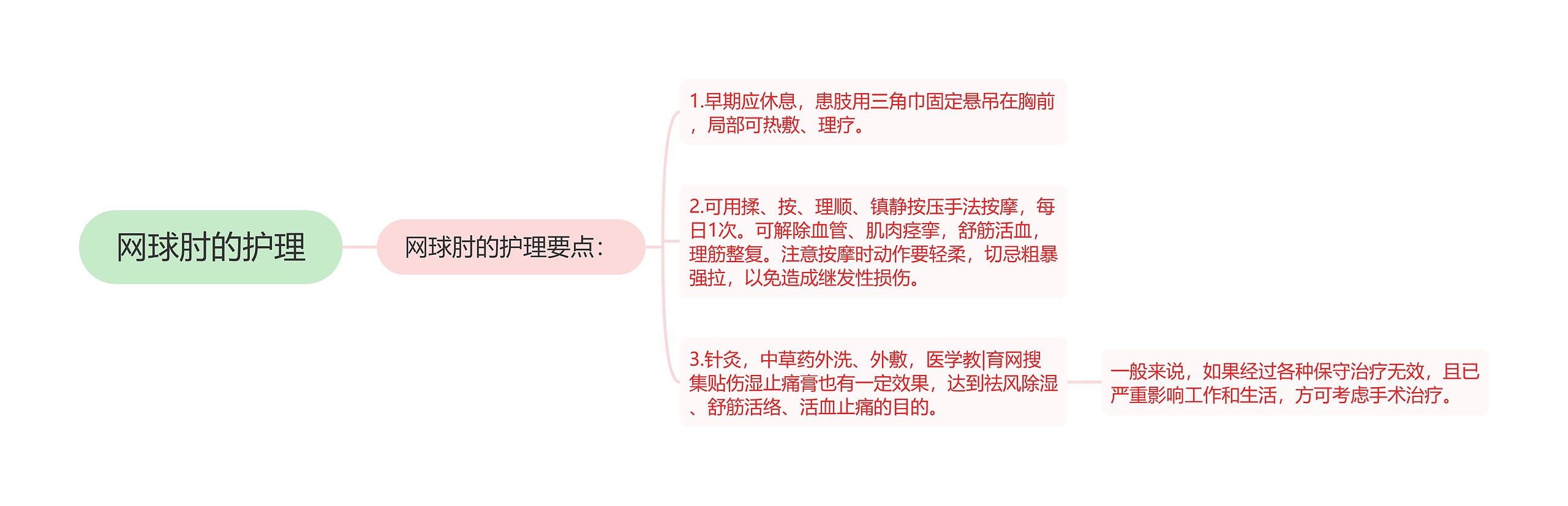 网球肘的护理思维导图