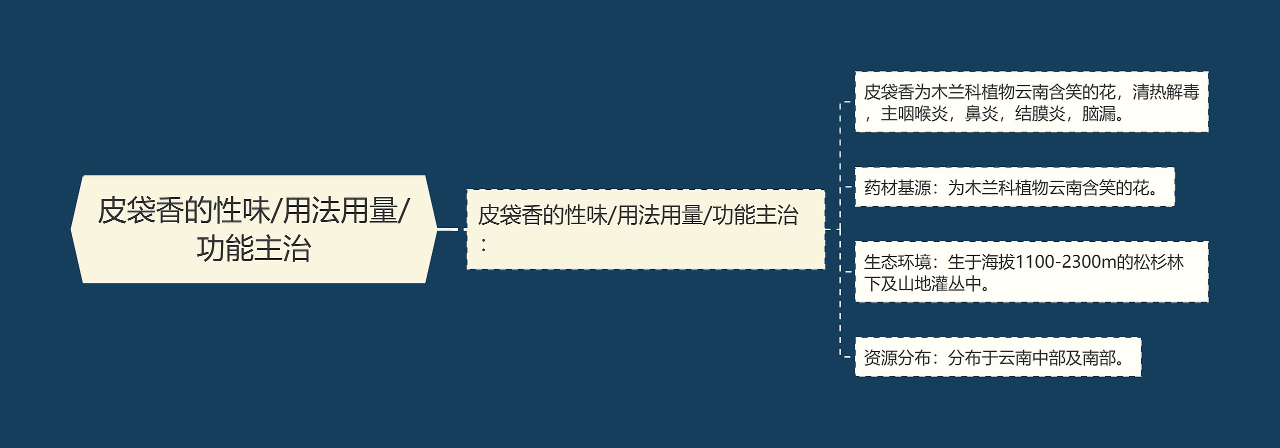 皮袋香的性味/用法用量/功能主治 皮袋香的性味/用法用量/功能主治