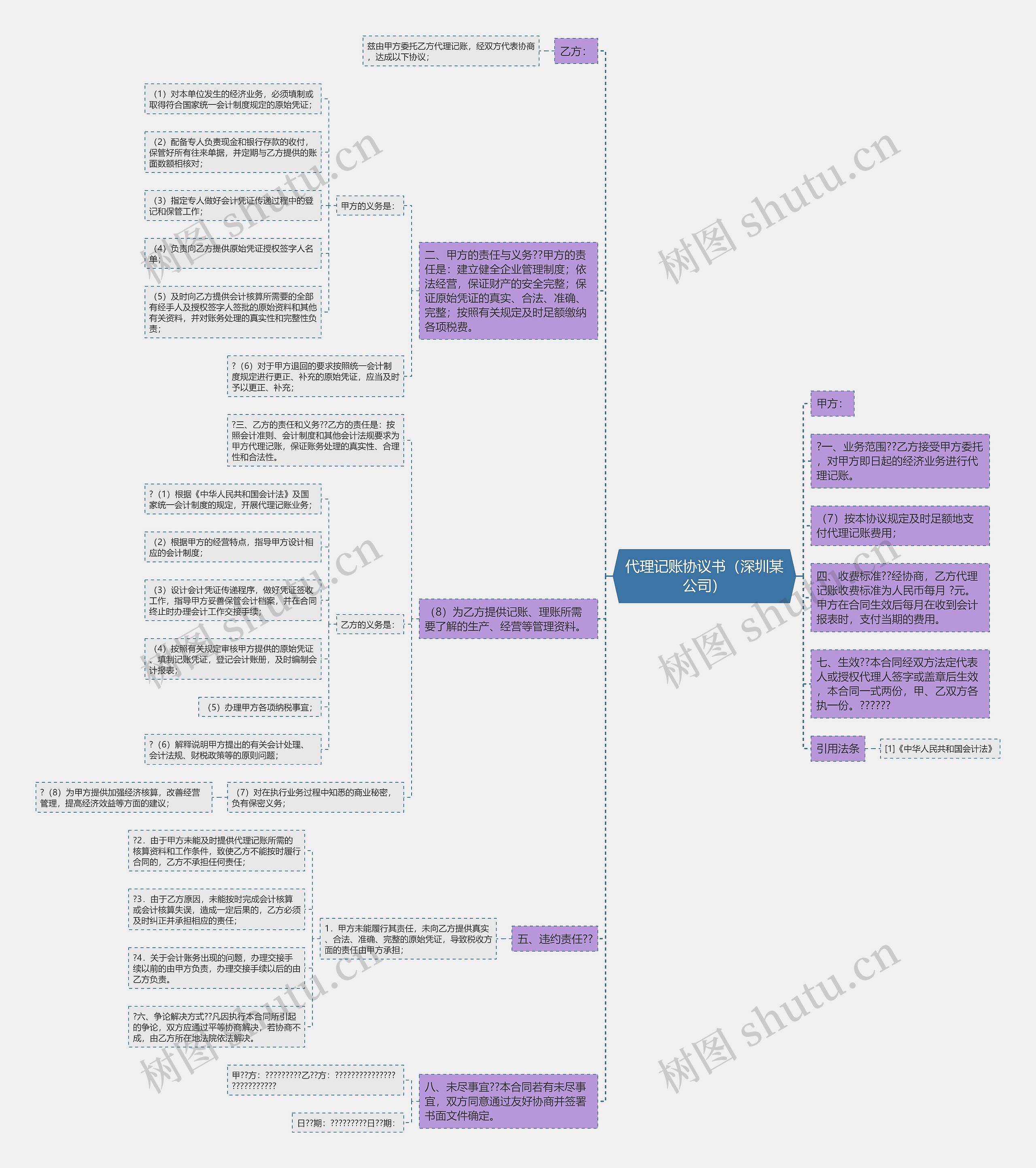 代理记账协议书（深圳某公司）思维导图