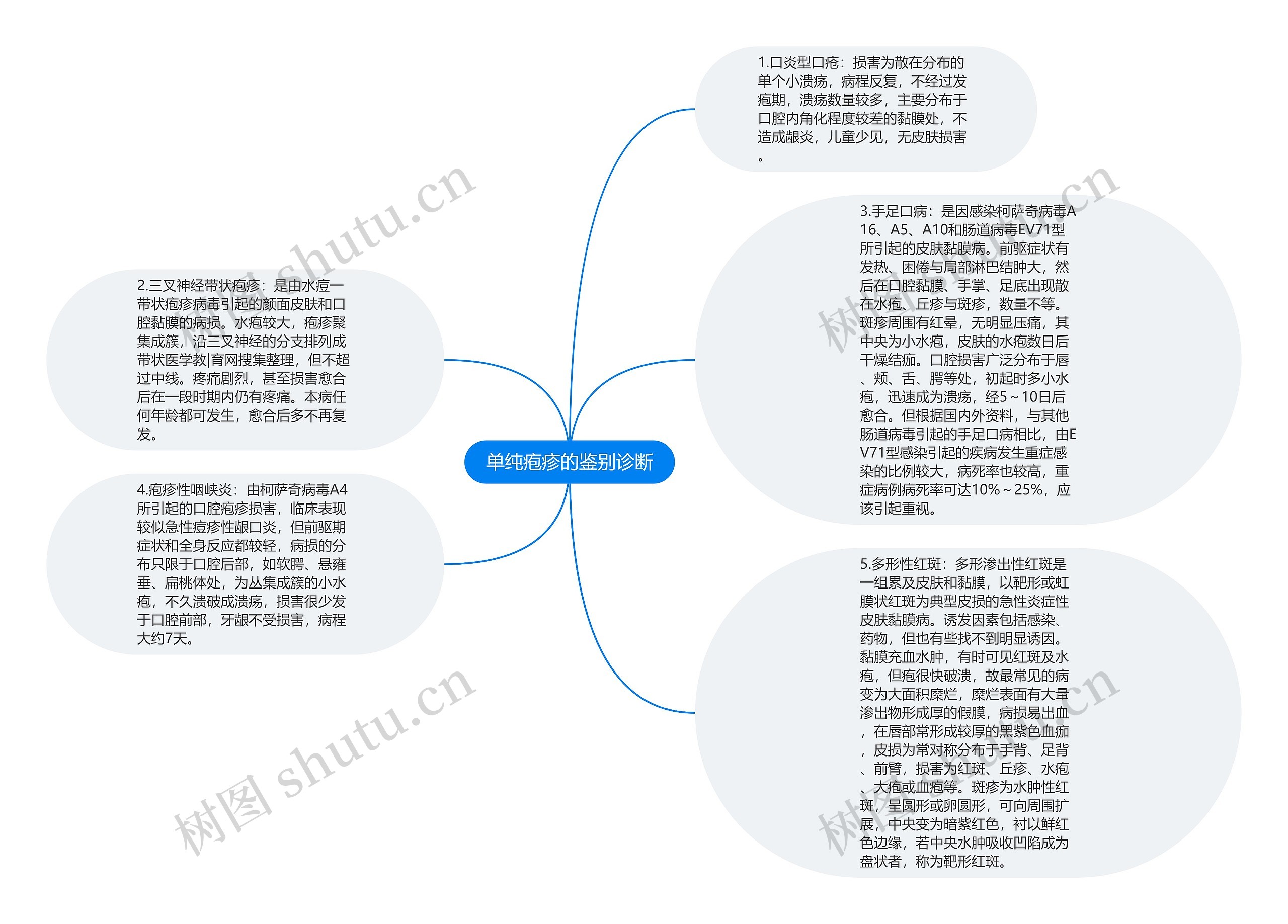 单纯疱疹的鉴别诊断