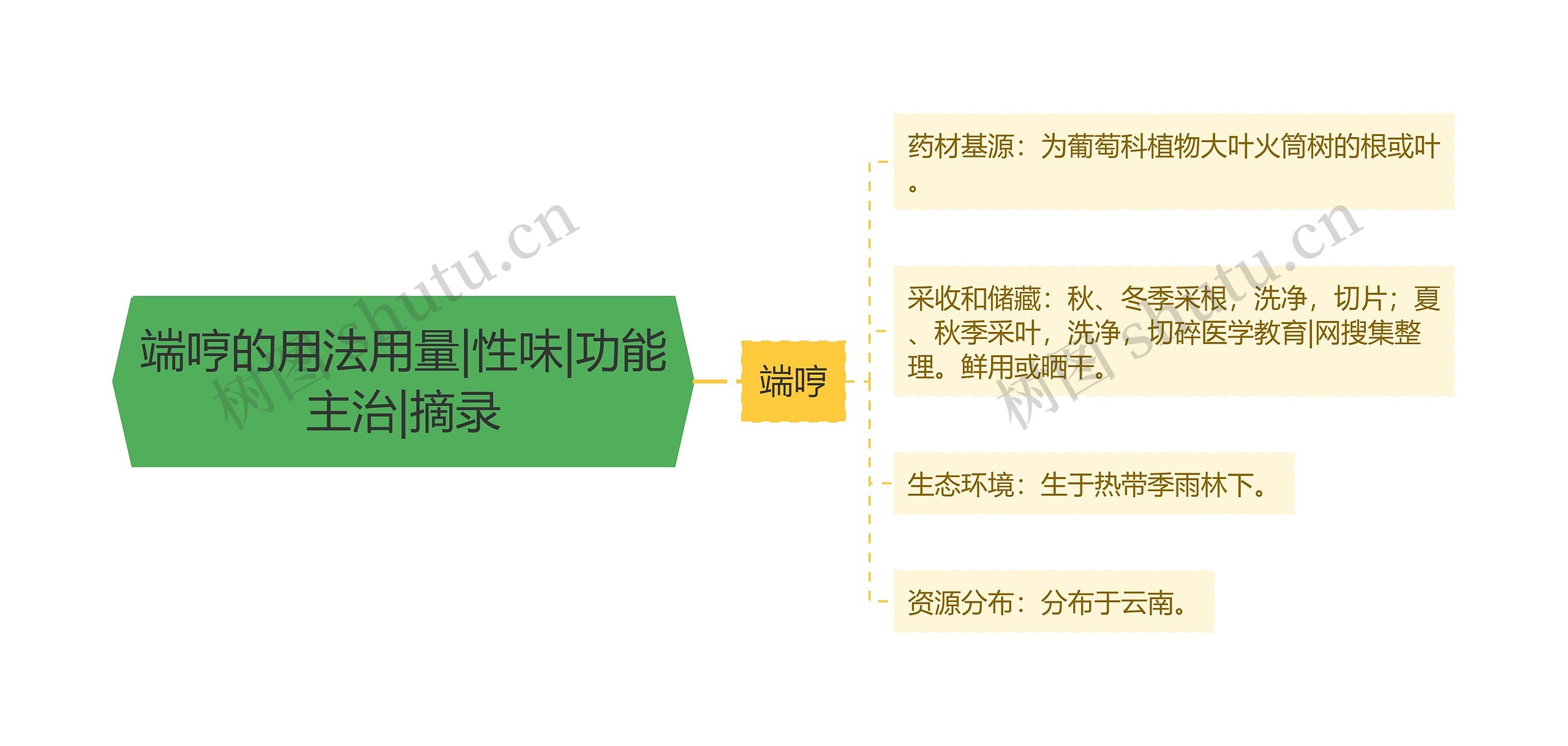 端哼的用法用量|性味|功能主治|摘录思维导图