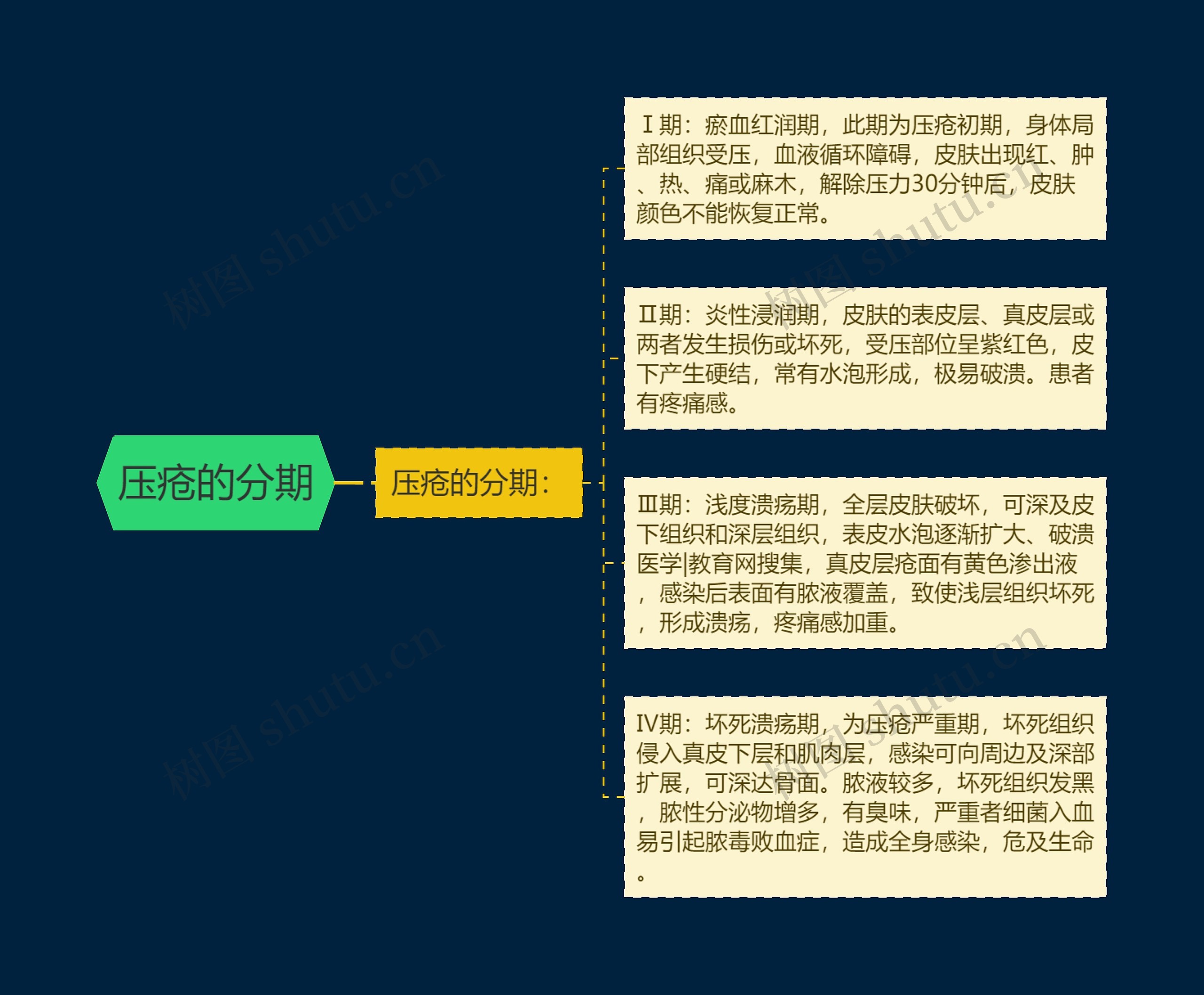 压疮的分期 压疮的分期